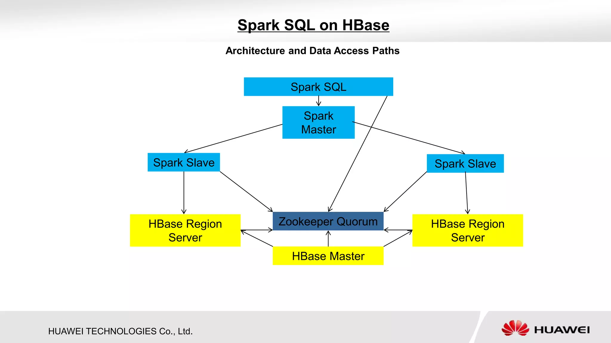 HUAWEI TECHNOLOGIES Co., Ltd.
Spark SQL on HBase
Spark SQL
Spark
Master
HBase Master
Spark Slave Spark Slave
HBase Region
Server
HBase Region
Server
Architecture and Data Access Paths
Zookeeper Quorum
 