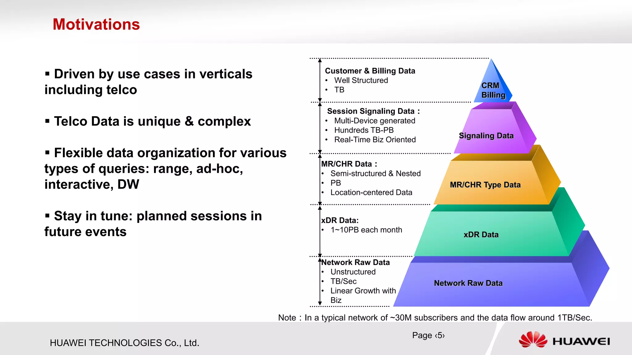 HUAWEI TECHNOLOGIES Co., Ltd.
 Driven by use cases in verticals
including telco
 Telco Data is unique & complex
 Flexible data organization for various
types of queries: range, ad-hoc,
interactive, DW
 Stay in tune: planned sessions in
future events
Customer & Billing Data
• Well Structured
• TB
Session Signaling Data：
• Multi-Device generated
• Hundreds TB-PB
• Real-Time Biz Oriented
MR/CHR Data：
• Semi-structured & Nested
• PB
• Location-centered Data
xDR Data:
• 1~10PB each month
Network Raw Data
• Unstructured
• TB/Sec
• Linear Growth with
Biz
CRM
Billing
Signaling Data
MR/CHR Type Data
xDR Data
Network Raw Data
Note：In a typical network of ~30M subscribers and the data flow around 1TB/Sec.
Page ‹5›
Motivations
 