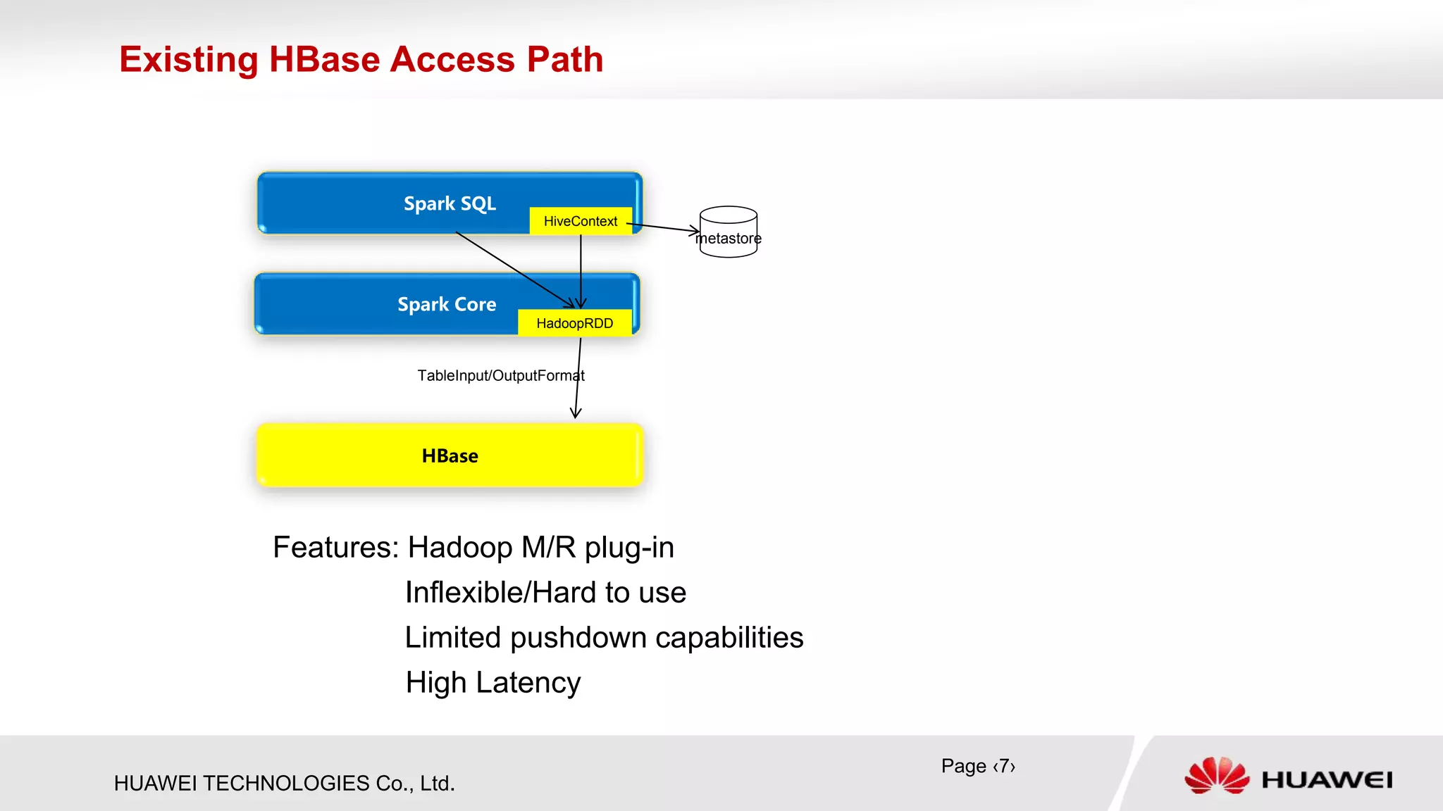 HUAWEI TECHNOLOGIES Co., Ltd.
Spark Core
Spark SQL
Existing HBase Access Path
HadoopRDD
TableInput/OutputFormat
Features: Hadoop M/R plug-in
Inflexible/Hard to use
Limited pushdown capabilities
High Latency
HiveContext
metastore
Page ‹7›
HBase
 