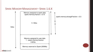 SPARK MEMORY MANAGEMENT– SPARK 1.6.X
Shuffle	fraction
Memory reserved to Spark (300Mb)
Memory assigned to user data
1 - spark.memory.fraction
Memory assigned to spark data
spark.memory.fraction = 0.75
spark.memory.storageFraction = 0.5
16Go
11.78Go
3.92Go
 
