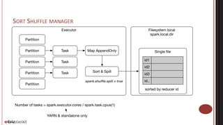 SORT SHUFFLE MANAGER
Executor
Partition
Partition
Partition
Partition
Partition
Task
Task
Task
Number of tasks = spark.executor.cores / spark.task.cpus(1)
YARN & standalone only
Filesystem local
spark.local.dir
Single ﬁleMap AppendOnly
Sort & Spill
spark.shufﬂe.spill = true
id1
id2
id3
id..
sorted by reducer id
 