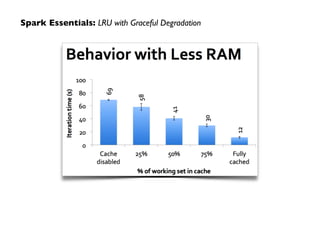 Spark Essentials: LRU with Graceful Degradation 
 