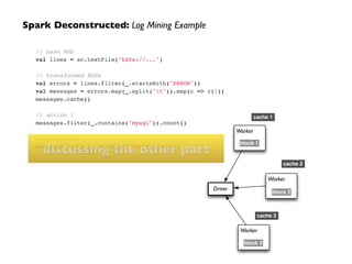 Driver 
cache 1 
Worker 
Worker 
block 1 
Worker 
block 2 
block 3 
cache 2 
cache 3 
Spark Deconstructed: Log Mining Example 
// base RDD! 
val lines = sc.textFile("hdfs://...")! 
! 
// transformed RDDs! 
val errors = lines.filter(_.startsWith("ERROR"))! 
val messages = errors.map(_.split("t")).map(r => r(1))! 
messages.cache()! 
! 
// action 1! 
messages.filter(_.contains("mysql")).count()! 
! 
// action 2! 
medssaigsesc.fuilstesr(i_n.cognt atinhs(e"ph po")t).hcoeuntr() part 
 