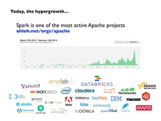 Today, the hypergrowth… 
Spark is one of the most active Apache projects 
ohloh.net/orgs/apache 
 
