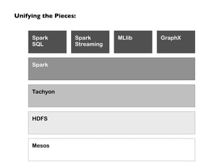 Unifying the Pieces: 
Spark 
SQL 
Spark 
Tachyon 
HDFS 
Mesos 
Spark 
Streaming 
MLlib GraphX 
 