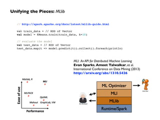 MLI: An API for Distributed Machine Learning 
Evan Sparks, Ameet Talwalkar, et al. 
International Conference on Data Mining (2013) 
http://arxiv.org/abs/1310.5426 
Unifying the Pieces: MLlib 
// http://spark.apache.org/docs/latest/mllib-guide.html! 
! 
val train_data = // RDD of Vector! 
val model = KMeans.train(train_data, k=10)! 
! 
// evaluate the model! 
val test_data = // RDD of Vector! 
test_data.map(t => model.predict(t)).collect().foreach(println)! 
 