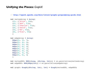 Unifying the Pieces: GraphX 
// http://spark.apache.org/docs/latest/graphx-programming-guide.html! 
! 
val vertexArray = Array(! 
(1L, ("Alice", 28)),! 
(2L, ("Bob", 27)),! 
(3L, ("Charlie", 65)),! 
(4L, ("David", 42)),! 
(5L, ("Ed", 55)),! 
(6L, ("Fran", 50))! 
)! 
! 
val edgeArray = Array(! 
Edge(2L, 1L, 7),! 
Edge(2L, 4L, 2),! 
Edge(3L, 2L, 4),! 
Edge(3L, 6L, 3),! 
Edge(4L, 1L, 1),! 
Edge(5L, 2L, 2),! 
Edge(5L, 3L, 8),! 
Edge(5L, 6L, 3)! 
)! 
! 
val vertexRDD: RDD[(Long, (String, Int))] = sc.parallelize(vertexArray)! 
val edgeRDD: RDD[Edge[Int]] = sc.parallelize(edgeArray)! 
! 
val graph: Graph[(String, Int), Int] = Graph(vertexRDD, edgeRDD) 
 
