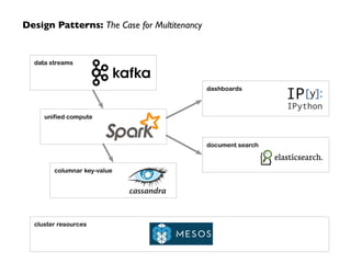 Design Patterns: The Case for Multitenancy 
data streams 
unified compute 
columnar key-value 
dashboards 
document search 
cluster resources 
 
