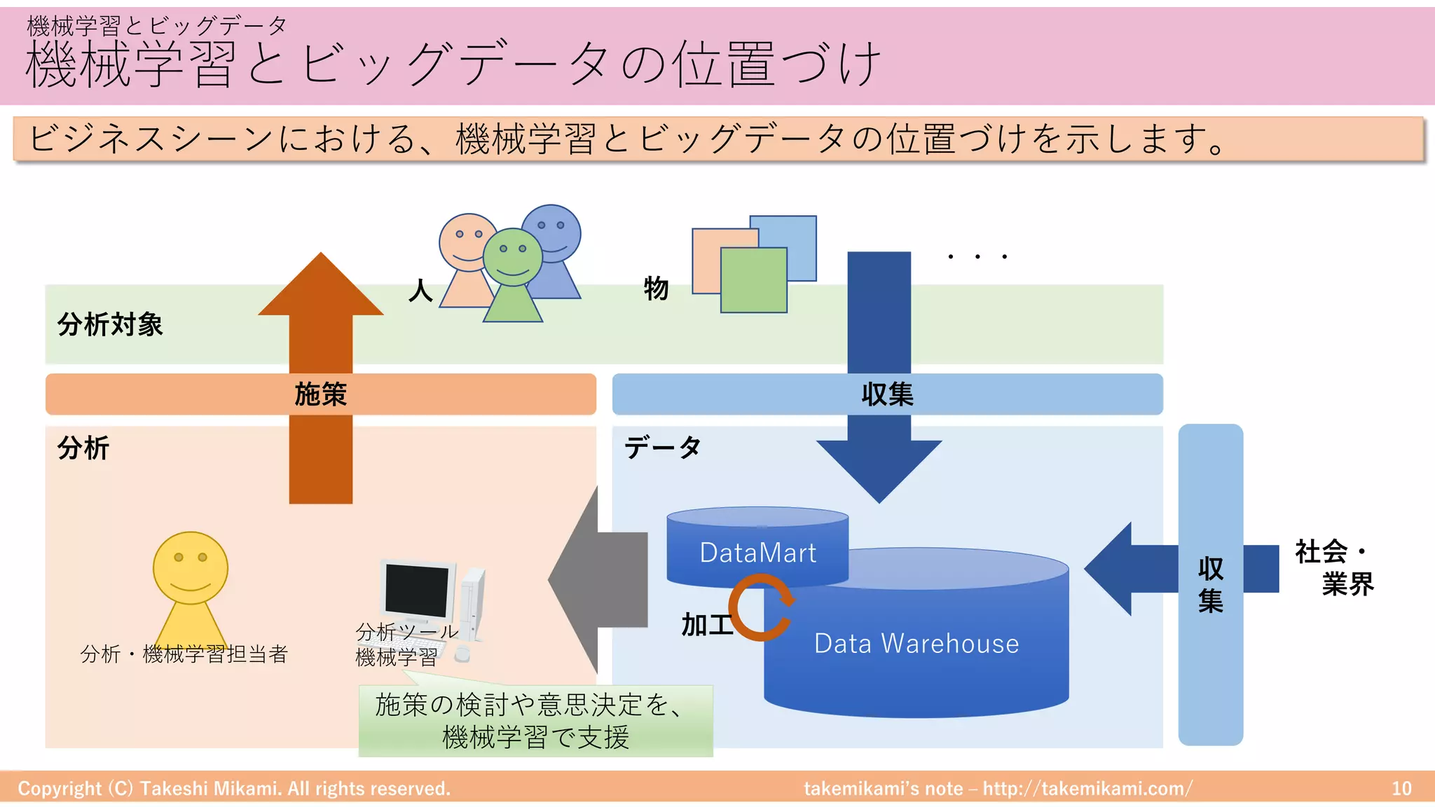 takemikamiʼs note ‒ http://takemikami.com/
機械学習とビッグデータの位置づけ
Copyright (C) Takeshi Mikami. All rights reserved. 10
機械学習とビッグデータ
ビジネスシーンにおける、機械学習とビッグデータの位置づけを⽰します。
分析対象
データ分析
社会・
業界
Data Warehouse
収集施策
収
集
DataMart
分析ツール
機械学習
加⼯
分析・機械学習担当者
⼈ 物
・・・
施策の検討や意思決定を、
機械学習で⽀援
 