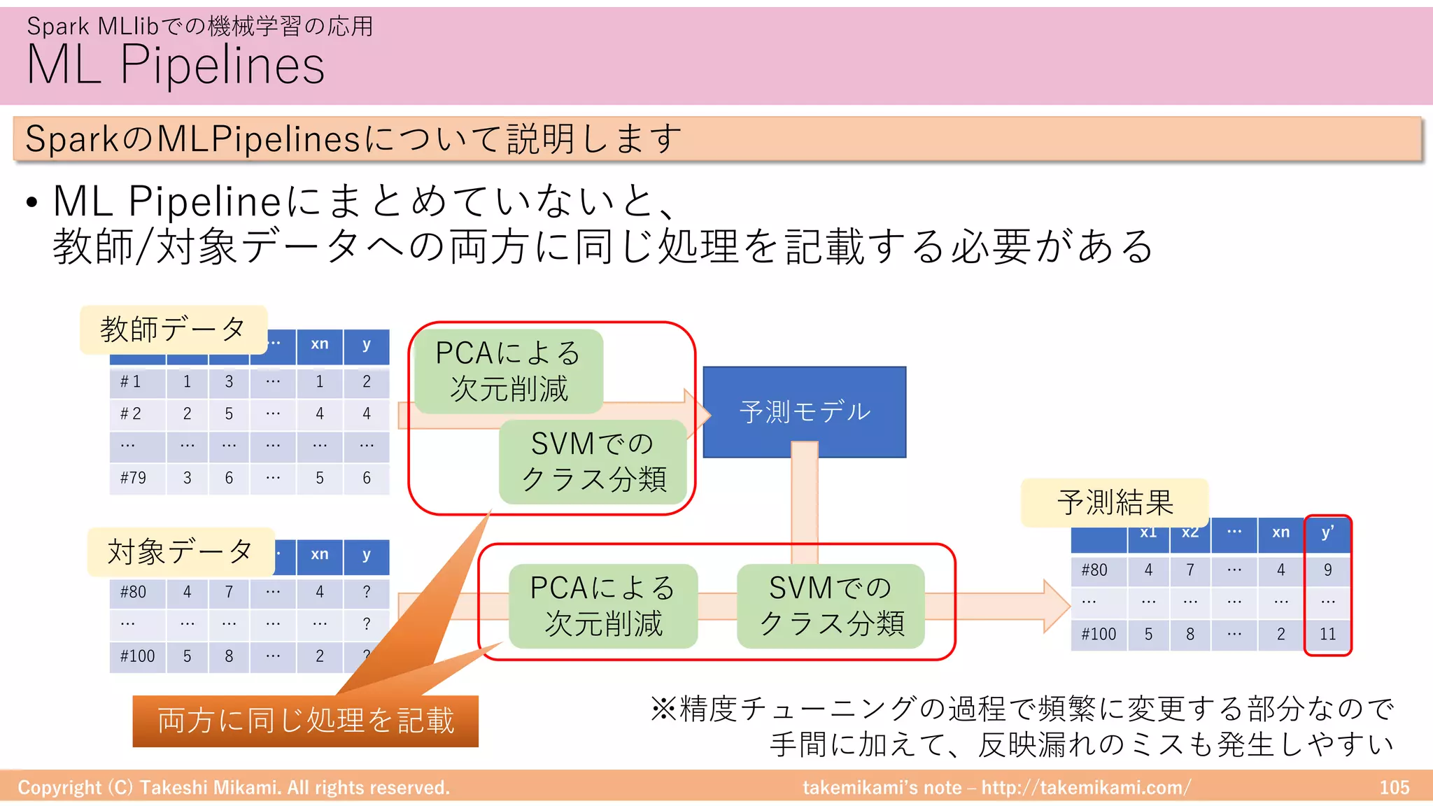 takemikamiʼs note ‒ http://takemikami.com/
ML Pipelines
• ML Pipelineにまとめていないと、
教師/対象データへの両⽅に同じ処理を記載する必要がある
Copyright (C) Takeshi Mikami. All rights reserved. 105
Spark MLlibでの機械学習の応⽤
SparkのMLPipelinesについて説明します
x1 x2 … xn y
#１ 1 3 … 1 2
#２ 2 5 … 4 4
… … … … … …
#79 3 6 … 5 6
x1 x2 … xn y
#80 4 7 … 4 ?
… … … … … ?
#100 5 8 … 2 ?
予測モデル
x1 x2 … xn yʼ
#80 4 7 … 4 9
… … … … … …
#100 5 8 … 2 11
教師データ
対象データ
予測結果
PCAによる
次元削減
SVMでの
クラス分類
PCAによる
次元削減
SVMでの
クラス分類
両⽅に同じ処理を記載両⽅に同じ処理を記載 ※精度チューニングの過程で頻繁に変更する部分なので
⼿間に加えて、反映漏れのミスも発⽣しやすい
 
