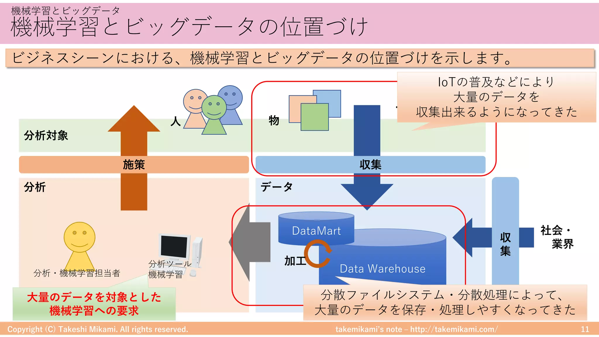 takemikamiʼs note ‒ http://takemikami.com/
機械学習とビッグデータの位置づけ
Copyright (C) Takeshi Mikami. All rights reserved. 11
機械学習とビッグデータ
ビジネスシーンにおける、機械学習とビッグデータの位置づけを⽰します。
分析対象
データ分析
社会・
業界
Data Warehouse
収集施策
収
集
DataMart
分析ツール
機械学習
加⼯
分析・機械学習担当者
⼈ 物
・・・
IoTの普及などにより
⼤量のデータを
収集出来るようになってきた
分散ファイルシステム・分散処理によって、
⼤量のデータを保存・処理しやすくなってきた
⼤量のデータを対象とした
機械学習への要求
 