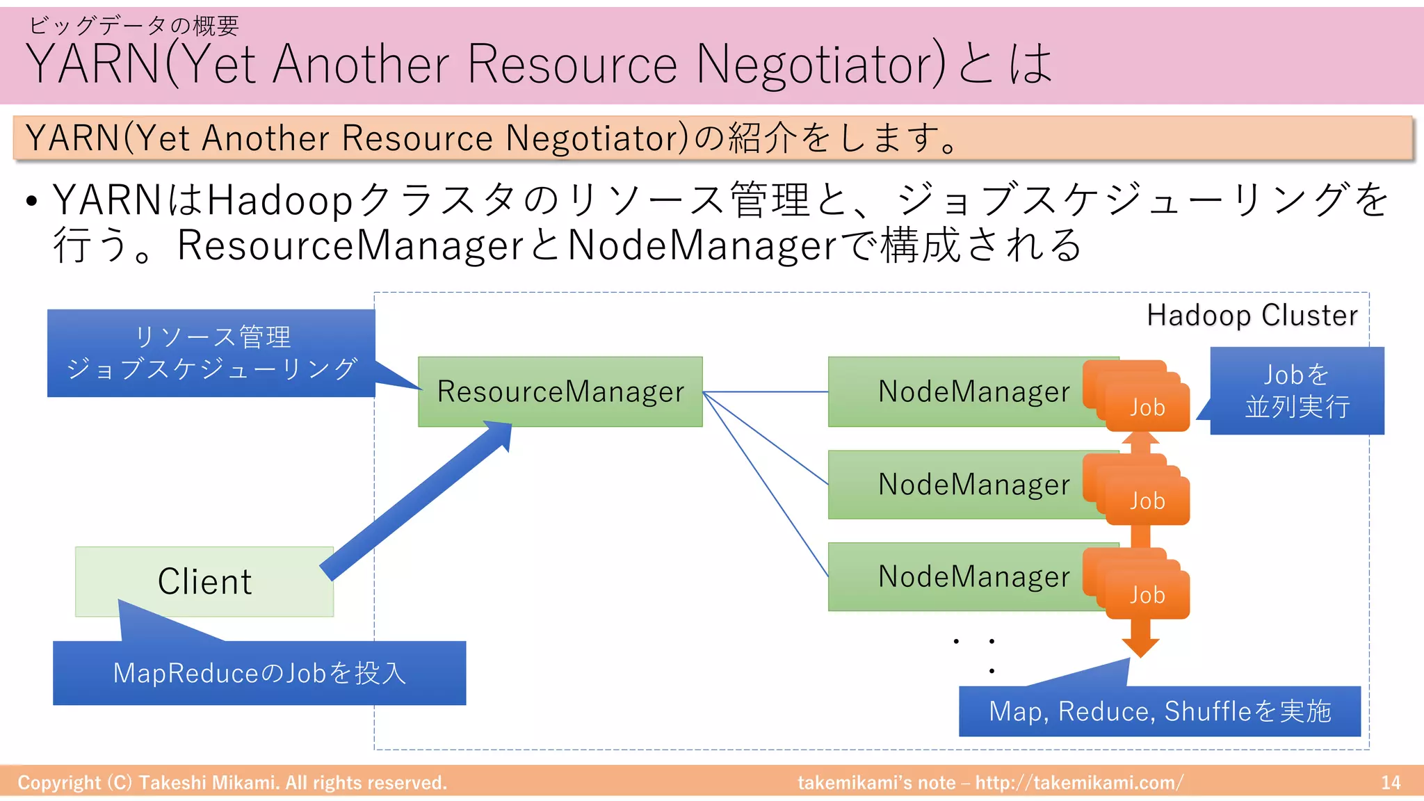 takemikamiʼs note ‒ http://takemikami.com/
YARN(Yet Another Resource Negotiator)とは
• YARNはHadoopクラスタのリソース管理と、ジョブスケジューリングを
⾏う。ResourceManagerとNodeManagerで構成される
Copyright (C) Takeshi Mikami. All rights reserved. 14
ビッグデータの概要
YARN(Yet Another Resource Negotiator)の紹介をします。
ResourceManager NodeManager
Hadoop Cluster
NodeManager
NodeManager
・・
・
リソース管理
ジョブスケジューリング Jobを
並列実⾏
Client
MapReduceのJobを投⼊
Job
JobJob
Job
JobJob
Job
JobJob
Map, Reduce, Shuffleを実施
 