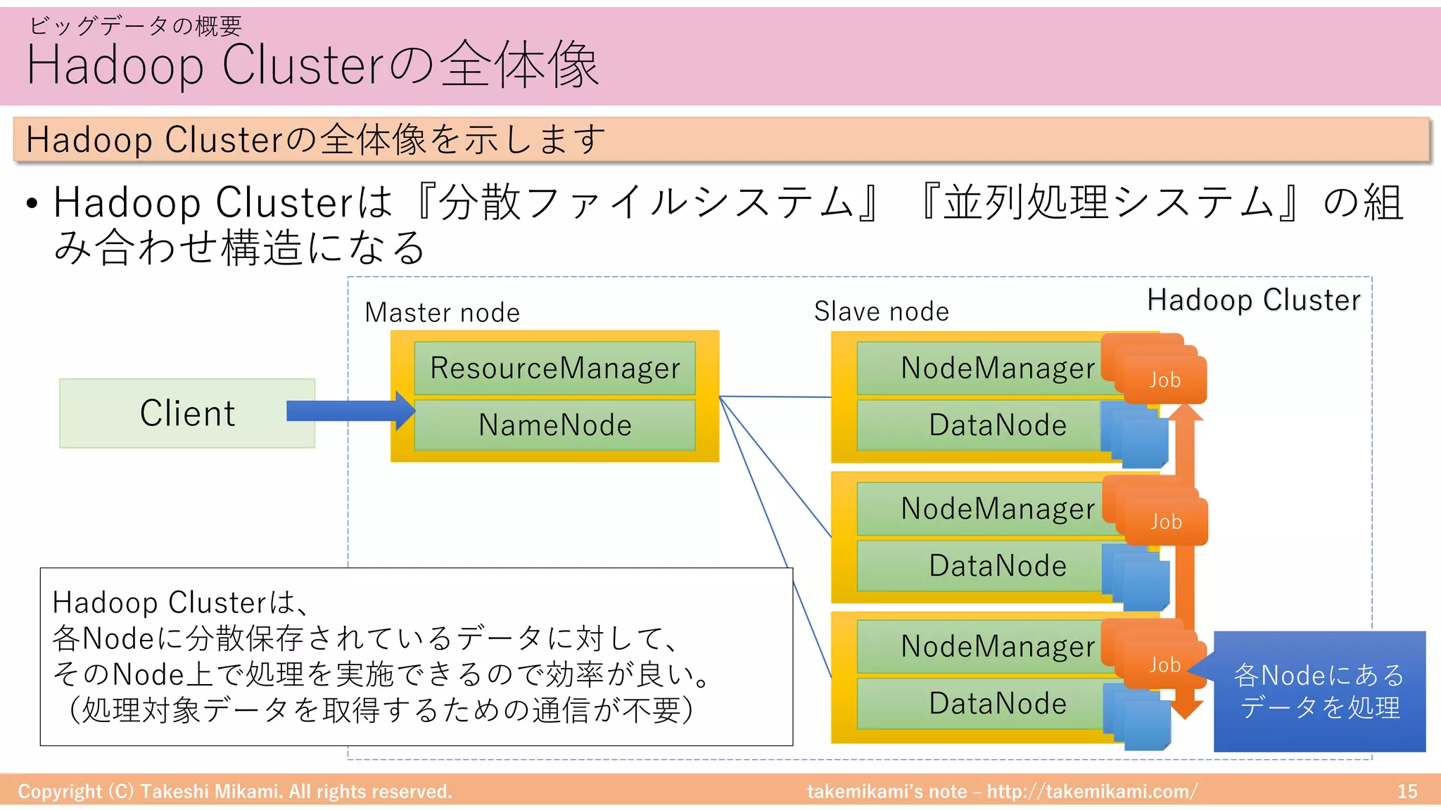 takemikamiʼs note ‒ http://takemikami.com/
Hadoop Clusterの全体像
• Hadoop Clusterは『分散ファイルシステム』『並列処理システム』の組
み合わせ構造になる
Copyright (C) Takeshi Mikami. All rights reserved. 15
ビッグデータの概要
Hadoop Clusterの全体像を⽰します
Hadoop Cluster
Client NameNode
ResourceManager
DataNode
NodeManager
DataNode
NodeManager
DataNode
NodeManager
Job
Job
Job
Job
Job
Job
Job
Job
Job
Master node Slave node
各Nodeにある
データを処理
Hadoop Clusterは、
各Nodeに分散保存されているデータに対して、
そのNode上で処理を実施できるので効率が良い。
（処理対象データを取得するための通信が不要）
 
