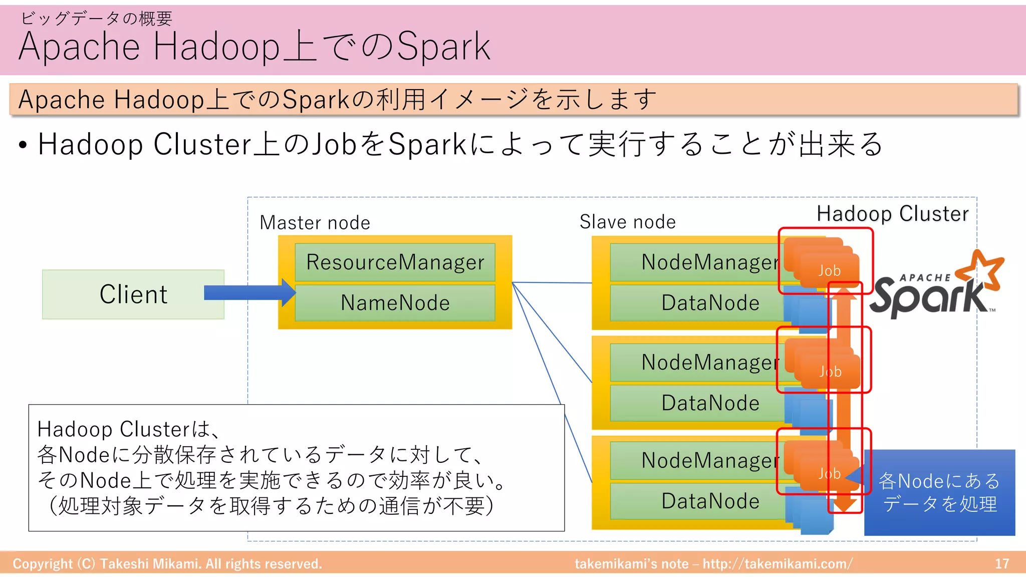 takemikamiʼs note ‒ http://takemikami.com/
Apache Hadoop上でのSpark
Copyright (C) Takeshi Mikami. All rights reserved. 17
ビッグデータの概要
Apache Hadoop上でのSparkの利⽤イメージを⽰します
Hadoop Cluster
Client NameNode
ResourceManager
DataNode
NodeManager
DataNode
NodeManager
DataNode
NodeManager
Job
Job
Job
Job
Job
Job
Job
Job
Job
Master node Slave node
各Nodeにある
データを処理
Hadoop Clusterは、
各Nodeに分散保存されているデータに対して、
そのNode上で処理を実施できるので効率が良い。
（処理対象データを取得するための通信が不要）
• Hadoop Cluster上のJobをSparkによって実⾏することが出来る
 