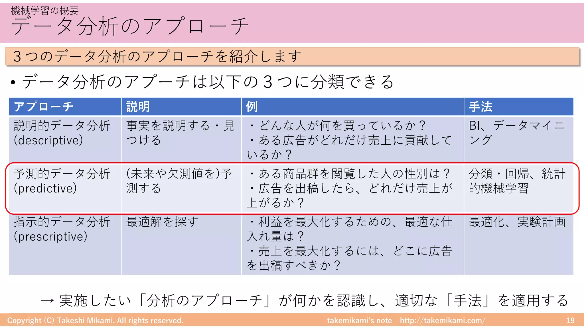 takemikamiʼs note ‒ http://takemikami.com/
データ分析のアプローチ
• データ分析のアプーチは以下の３つに分類できる
Copyright (C) Takeshi Mikami. All rights reserved. 19
機械学習の概要
アプローチ 説明 例 ⼿法
説明的データ分析
(descriptive)
事実を説明する・⾒
つける
・どんな⼈が何を買っているか？
・ある広告がどれだけ売上に貢献して
いるか？
BI、データマイニ
ング
予測的データ分析
(predictive)
(未来や⽋測値を)予
測する
・ある商品群を閲覧した⼈の性別は？
・広告を出稿したら、どれだけ売上が
上がるか？
分類・回帰、統計
的機械学習
指⽰的データ分析
(prescriptive)
最適解を探す ・利益を最⼤化するための、最適な仕
⼊れ量は？
・売上を最⼤化するには、どこに広告
を出稿すべきか？
最適化、実験計画
→ 実施したい「分析のアプローチ」が何かを認識し、適切な「⼿法」を適⽤する
３つのデータ分析のアプローチを紹介します
 