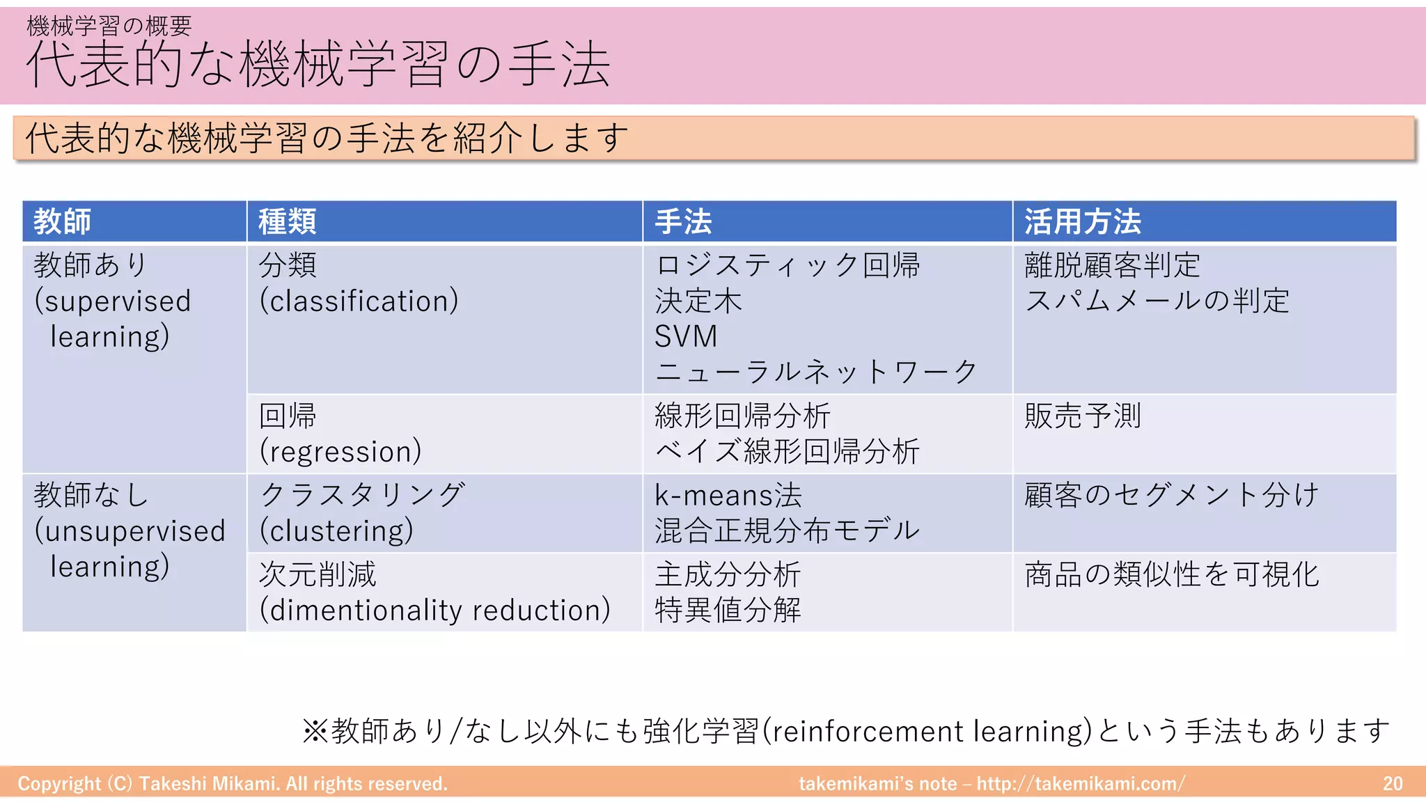 takemikamiʼs note ‒ http://takemikami.com/
代表的な機械学習の⼿法
Copyright (C) Takeshi Mikami. All rights reserved. 20
機械学習の概要
教師 種類 ⼿法 活⽤⽅法
教師あり
(supervised
learning)
分類
(classification)
ロジスティック回帰
決定⽊
SVM
ニューラルネットワーク
離脱顧客判定
スパムメールの判定
回帰
(regression)
線形回帰分析
ベイズ線形回帰分析
販売予測
教師なし
(unsupervised
learning)
クラスタリング
(clustering)
k-means法
混合正規分布モデル
顧客のセグメント分け
次元削減
(dimentionality reduction)
主成分分析
特異値分解
商品の類似性を可視化
※教師あり/なし以外にも強化学習(reinforcement learning)という⼿法もあります
代表的な機械学習の⼿法を紹介します
 