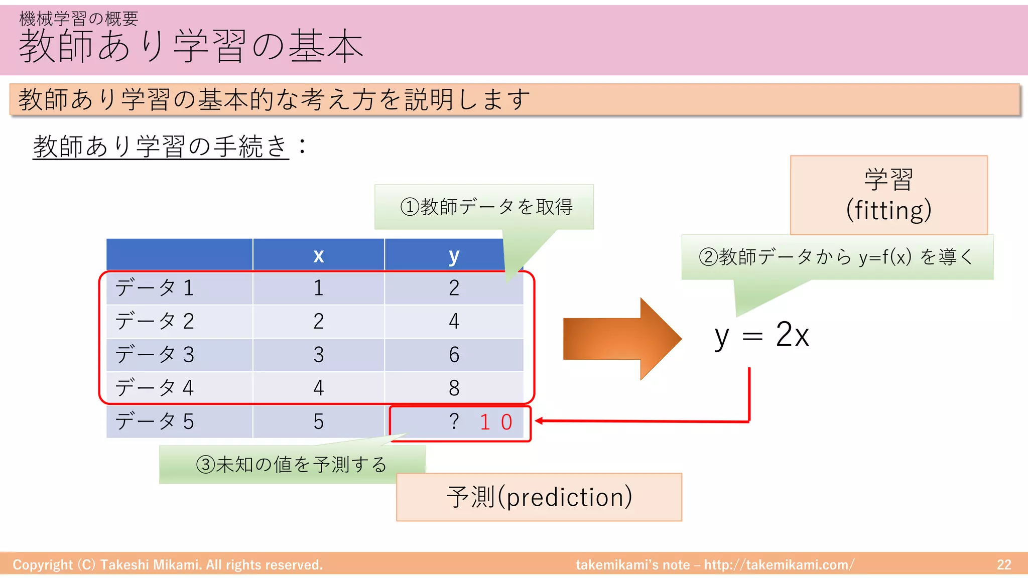 takemikamiʼs note ‒ http://takemikami.com/
教師あり学習の基本
Copyright (C) Takeshi Mikami. All rights reserved. 22
機械学習の概要
教師あり学習の基本的な考え⽅を説明します
x y
データ１ 1 2
データ２ 2 4
データ３ 3 6
データ４ 4 8
データ５ 5 ?
y = 2x
①教師データを取得
教師あり学習の⼿続き：
②教師データから y=f(x) を導く
１０
③未知の値を予測する
予測(prediction)
学習
(fitting)
 