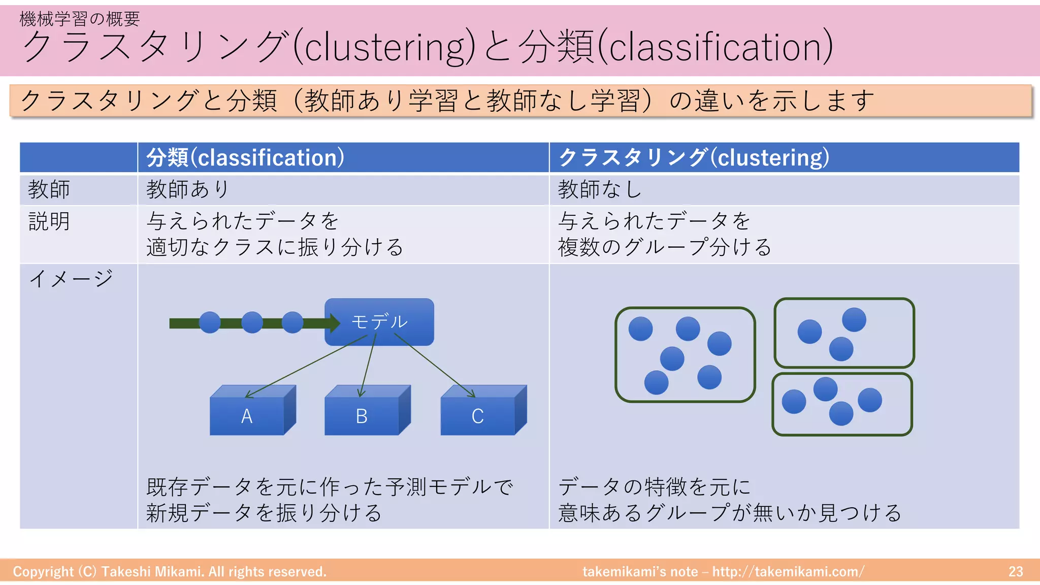 takemikamiʼs note ‒ http://takemikami.com/
クラスタリング(clustering)と分類(classification)
Copyright (C) Takeshi Mikami. All rights reserved. 23
機械学習の概要
分類(classification) クラスタリング(clustering)
教師 教師あり 教師なし
説明 与えられたデータを
適切なクラスに振り分ける
与えられたデータを
複数のグループ分ける
イメージ
既存データを元に作った予測モデルで
新規データを振り分ける
データの特徴を元に
意味あるグループが無いか⾒つける
A
モデル
B C
クラスタリングと分類（教師あり学習と教師なし学習）の違いを⽰します
 