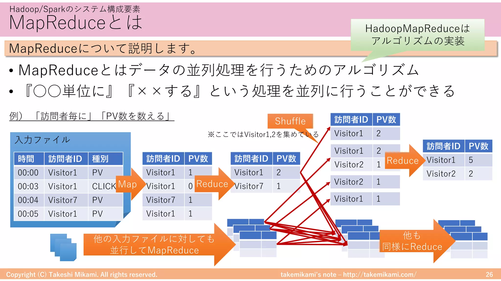 takemikamiʼs note ‒ http://takemikami.com/
MapReduceとは
• MapReduceとはデータの並列処理を⾏うためのアルゴリズム
• 『○○単位に』『××する』という処理を並列に⾏うことができる
Copyright (C) Takeshi Mikami. All rights reserved. 26
Hadoop/Sparkのシステム構成要素
MapReduceについて説明します。
HadoopMapReduceは
アルゴリズムの実装
⼊⼒ファイル
例） 「訪問者毎に」「PV数を数える」
Shuffle
※ここではVisitor1,2を集めている
時間 訪問者ID 種別
00:00 Visitor1 PV
00:03 Visitor1 CLICK
00:04 Visitor7 PV
00:05 Visitor1 PV
訪問者ID PV数
Visitor1 1
Visitor1 0
Visitor7 1
Visitor1 1
訪問者ID PV数
Visitor1 2
Visitor7 1
訪問者ID PV数
Visitor1 2
Visitor1 2
Visitor2 1
Visitor2 1
Visitor1 1
訪問者ID PV数
Visitor1 5
Visitor2 2
Reduce
Reduce
他の⼊⼒ファイルに対しても
並⾏してMapReduce
他も
同様にReduce
Map
 