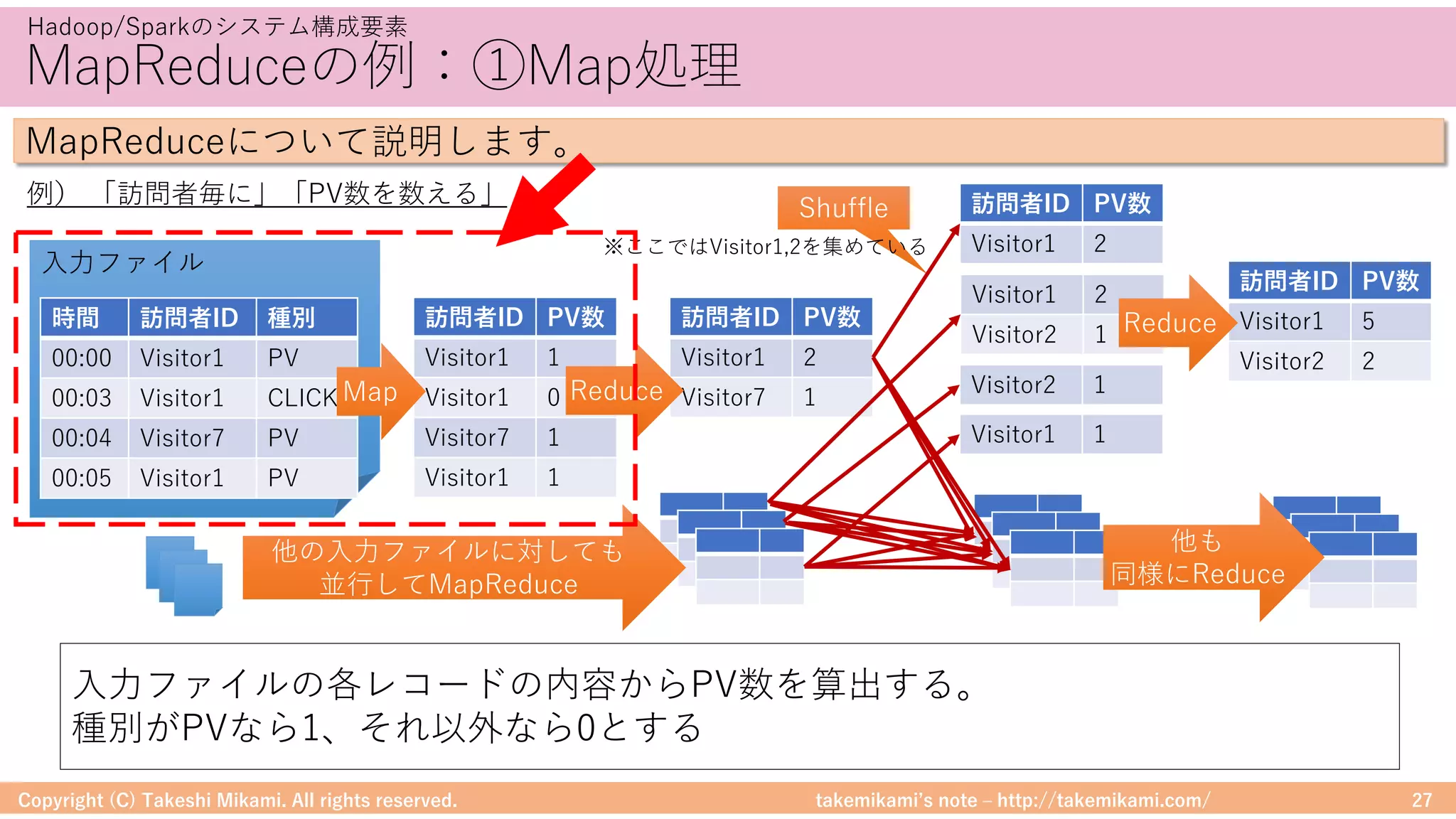 takemikamiʼs note ‒ http://takemikami.com/
MapReduceの例：①Map処理
Copyright (C) Takeshi Mikami. All rights reserved. 27
Hadoop/Sparkのシステム構成要素
MapReduceについて説明します。
⼊⼒ファイル
例） 「訪問者毎に」「PV数を数える」
Shuffle
※ここではVisitor1,2を集めている
時間 訪問者ID 種別
00:00 Visitor1 PV
00:03 Visitor1 CLICK
00:04 Visitor7 PV
00:05 Visitor1 PV
訪問者ID PV数
Visitor1 1
Visitor1 0
Visitor7 1
Visitor1 1
訪問者ID PV数
Visitor1 2
Visitor7 1
訪問者ID PV数
Visitor1 2
Visitor1 2
Visitor2 1
Visitor2 1
Visitor1 1
訪問者ID PV数
Visitor1 5
Visitor2 2
Reduce
Reduce
他の⼊⼒ファイルに対しても
並⾏してMapReduce
他も
同様にReduce
Map
⼊⼒ファイルの各レコードの内容からPV数を算出する。
種別がPVなら1、それ以外なら0とする
 