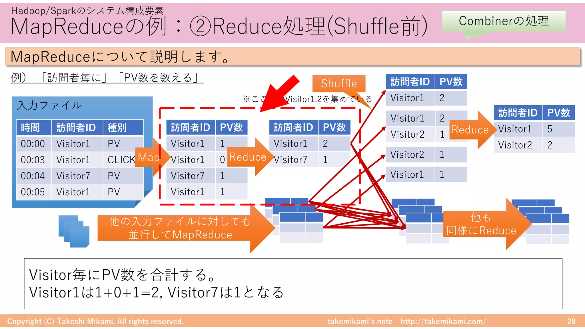 takemikamiʼs note ‒ http://takemikami.com/
MapReduceの例：②Reduce処理(Shuffle前)
Copyright (C) Takeshi Mikami. All rights reserved. 28
Hadoop/Sparkのシステム構成要素
MapReduceについて説明します。
⼊⼒ファイル
例） 「訪問者毎に」「PV数を数える」
Shuffle
※ここではVisitor1,2を集めている
時間 訪問者ID 種別
00:00 Visitor1 PV
00:03 Visitor1 CLICK
00:04 Visitor7 PV
00:05 Visitor1 PV
訪問者ID PV数
Visitor1 1
Visitor1 0
Visitor7 1
Visitor1 1
訪問者ID PV数
Visitor1 2
Visitor7 1
訪問者ID PV数
Visitor1 2
Visitor1 2
Visitor2 1
Visitor2 1
Visitor1 1
訪問者ID PV数
Visitor1 5
Visitor2 2
Reduce
Reduce
他の⼊⼒ファイルに対しても
並⾏してMapReduce
他も
同様にReduce
Map
Visitor毎にPV数を合計する。
Visitor1は1+0+1=2, Visitor7は1となる
Combinerの処理
 