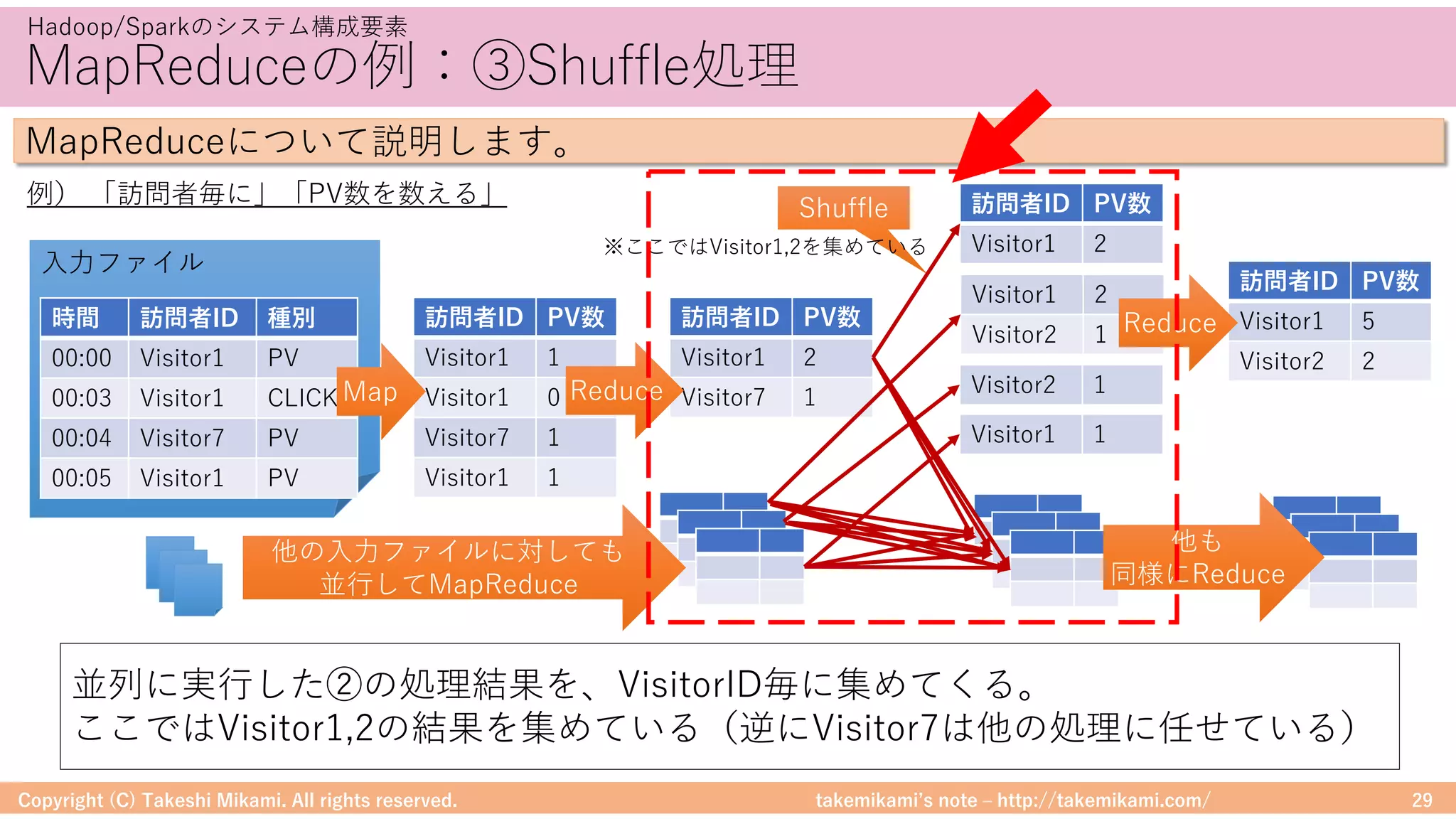 takemikamiʼs note ‒ http://takemikami.com/
MapReduceの例：③Shuffle処理
Copyright (C) Takeshi Mikami. All rights reserved. 29
Hadoop/Sparkのシステム構成要素
MapReduceについて説明します。
⼊⼒ファイル
例） 「訪問者毎に」「PV数を数える」
Shuffle
※ここではVisitor1,2を集めている
時間 訪問者ID 種別
00:00 Visitor1 PV
00:03 Visitor1 CLICK
00:04 Visitor7 PV
00:05 Visitor1 PV
訪問者ID PV数
Visitor1 1
Visitor1 0
Visitor7 1
Visitor1 1
訪問者ID PV数
Visitor1 2
Visitor7 1
訪問者ID PV数
Visitor1 2
Visitor1 2
Visitor2 1
Visitor2 1
Visitor1 1
訪問者ID PV数
Visitor1 5
Visitor2 2
Reduce
Reduce
他の⼊⼒ファイルに対しても
並⾏してMapReduce
他も
同様にReduce
Map
並列に実⾏した②の処理結果を、VisitorID毎に集めてくる。
ここではVisitor1,2の結果を集めている（逆にVisitor7は他の処理に任せている）
 