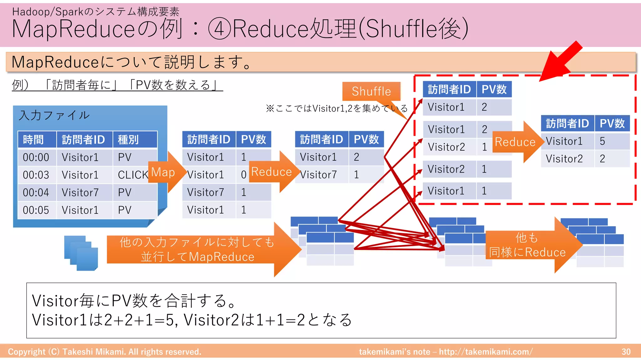 takemikamiʼs note ‒ http://takemikami.com/
MapReduceの例：④Reduce処理(Shuffle後)
Copyright (C) Takeshi Mikami. All rights reserved. 30
Hadoop/Sparkのシステム構成要素
MapReduceについて説明します。
⼊⼒ファイル
例） 「訪問者毎に」「PV数を数える」
Shuffle
※ここではVisitor1,2を集めている
時間 訪問者ID 種別
00:00 Visitor1 PV
00:03 Visitor1 CLICK
00:04 Visitor7 PV
00:05 Visitor1 PV
訪問者ID PV数
Visitor1 1
Visitor1 0
Visitor7 1
Visitor1 1
訪問者ID PV数
Visitor1 2
Visitor7 1
訪問者ID PV数
Visitor1 2
Visitor1 2
Visitor2 1
Visitor2 1
Visitor1 1
訪問者ID PV数
Visitor1 5
Visitor2 2
Reduce
Reduce
他の⼊⼒ファイルに対しても
並⾏してMapReduce
他も
同様にReduce
Map
Visitor毎にPV数を合計する。
Visitor1は2+2+1=5, Visitor2は1+1=2となる
 