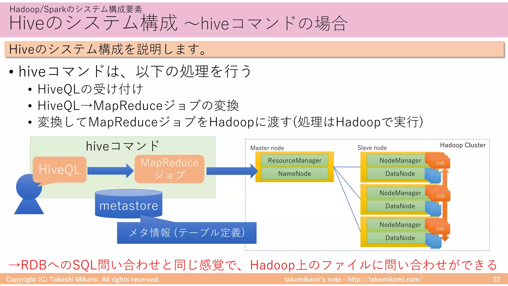 takemikamiʼs note ‒ http://takemikami.com/
Hiveのシステム構成 〜hiveコマンドの場合
• hiveコマンドは、以下の処理を⾏う
• HiveQLの受け付け
• HiveQL→MapReduceジョブの変換
• 変換してMapReduceジョブをHadoopに渡す(処理はHadoopで実⾏)
Copyright (C) Takeshi Mikami. All rights reserved. 32
Hadoop/Sparkのシステム構成要素
Hiveのシステム構成を説明します。
Hadoop Cluster
NameNode
ResourceManager
DataNode
NodeManager
DataNode
NodeManager
DataNode
NodeManager
JobJobJob
JobJobJob
JobJobJob
Master node Slave nodehiveコマンド
metastore
MapReduce
ジョブHiveQL
メタ情報 (テーブル定義)
→RDBへのSQL問い合わせと同じ感覚で、Hadoop上のファイルに問い合わせができる
 