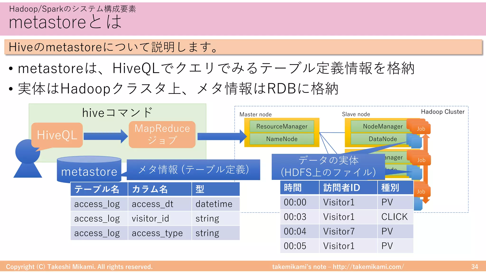 takemikamiʼs note ‒ http://takemikami.com/
metastoreとは
• metastoreは、HiveQLでクエリでみるテーブル定義情報を格納
• 実体はHadoopクラスタ上、メタ情報はRDBに格納
Copyright (C) Takeshi Mikami. All rights reserved. 34
Hadoop/Sparkのシステム構成要素
Hiveのmetastoreについて説明します。
Hadoop Cluster
NameNode
ResourceManager
DataNode
NodeManager
DataNode
NodeManager
DataNode
NodeManager
JobJobJob
JobJobJob
JobJobJob
Master node Slave nodehiveコマンド
metastore
MapReduce
ジョブHiveQL
メタ情報 (テーブル定義)
テーブル名 カラム名 型
access_log access_dt datetime
access_log visitor_id string
access_log access_type string
データの実体
(HDFS上のファイル)
データの実体
(HDFS上のファイル)
データの実体
(HDFS上のファイル)
時間 訪問者ID 種別
00:00 Visitor1 PV
00:03 Visitor1 CLICK
00:04 Visitor7 PV
00:05 Visitor1 PV
 