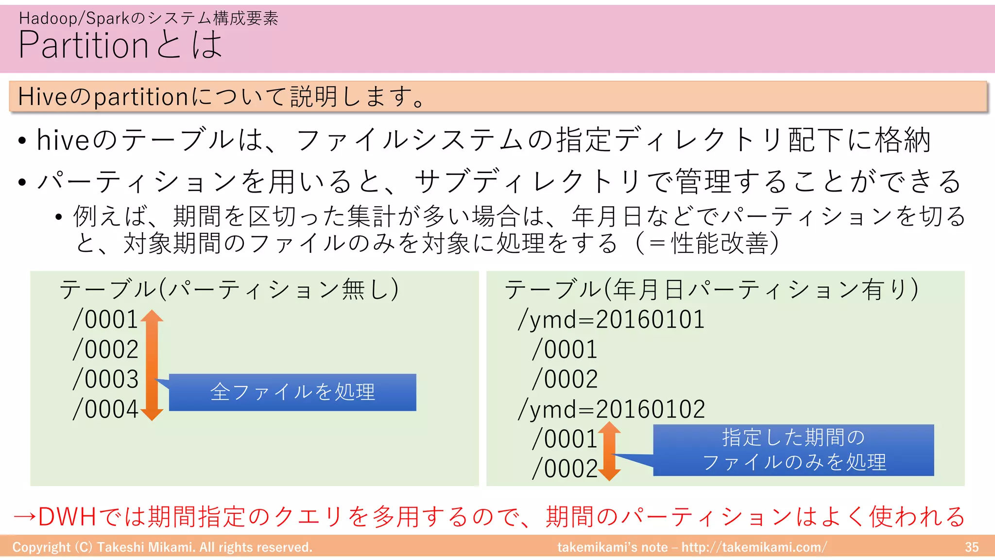 takemikamiʼs note ‒ http://takemikami.com/
Partitionとは
• hiveのテーブルは、ファイルシステムの指定ディレクトリ配下に格納
• パーティションを⽤いると、サブディレクトリで管理することができる
• 例えば、期間を区切った集計が多い場合は、年⽉⽇などでパーティションを切る
と、対象期間のファイルのみを対象に処理をする（＝性能改善）
Copyright (C) Takeshi Mikami. All rights reserved. 35
Hadoop/Sparkのシステム構成要素
Hiveのpartitionについて説明します。
テーブル(パーティション無し)
/0001
/0002
/0003
/0004
テーブル(年⽉⽇パーティション有り)
/ymd=20160101
/0001
/0002
/ymd=20160102
/0001
/0002
全ファイルを処理
指定した期間の
ファイルのみを処理
→DWHでは期間指定のクエリを多⽤するので、期間のパーティションはよく使われる
 