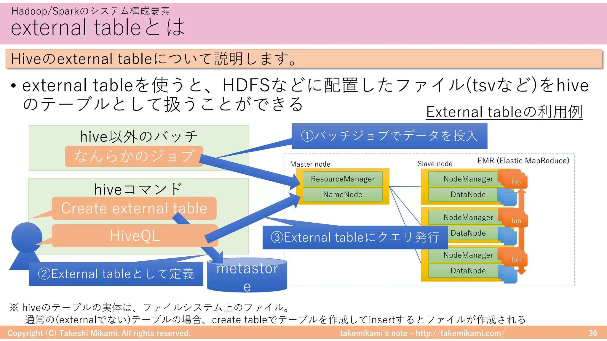 takemikamiʼs note ‒ http://takemikami.com/
external tableとは
• external tableを使うと、HDFSなどに配置したファイル(tsvなど)をhive
のテーブルとして扱うことができる
Copyright (C) Takeshi Mikami. All rights reserved. 36
Hadoop/Sparkのシステム構成要素
Hiveのexternal tableについて説明します。
EMR (Elastic MapReduce)
NameNode
ResourceManager
DataNode
NodeManager
DataNode
NodeManager
DataNode
NodeManager
JobJobJob
JobJobJob
JobJobJob
Master node Slave node
hiveコマンド
metastor
e
hive以外のバッチ
なんらかのジョブ
①バッチジョブでデータを投⼊
Create external table
②External tableとして定義
HiveQL ③External tableにクエリ発⾏
External tableの利⽤例
※ hiveのテーブルの実体は、ファイルシステム上のファイル。
通常の(externalでない)テーブルの場合、create tableでテーブルを作成してinsertするとファイルが作成される
 