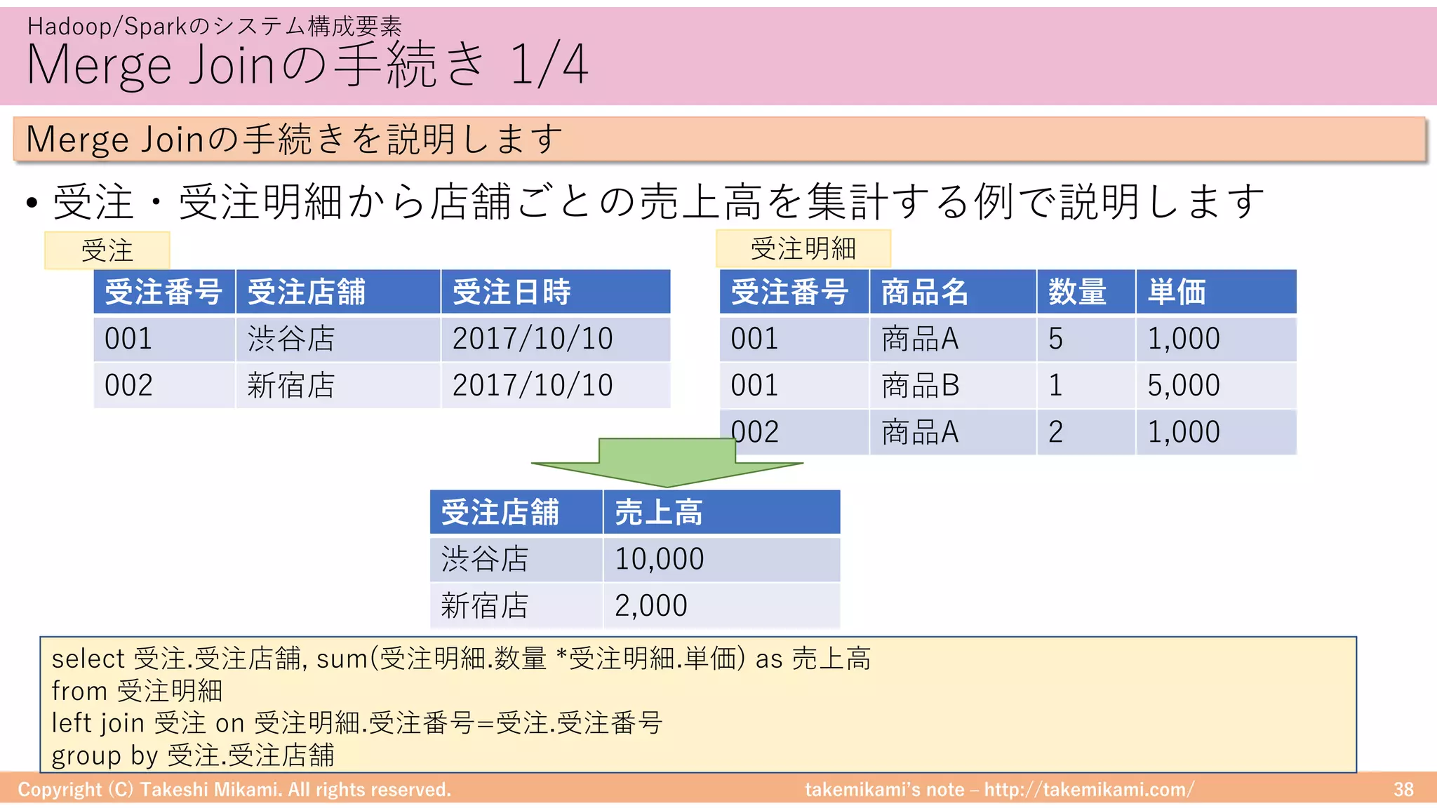 takemikamiʼs note ‒ http://takemikami.com/
Merge Joinの⼿続き 1/4
• 受注・受注明細から店舗ごとの売上⾼を集計する例で説明します
Copyright (C) Takeshi Mikami. All rights reserved. 38
Hadoop/Sparkのシステム構成要素
Merge Joinの⼿続きを説明します
受注番号 受注店舗 受注⽇時
001 渋⾕店 2017/10/10
002 新宿店 2017/10/10
受注番号 商品名 数量 単価
001 商品A 5 1,000
001 商品B 1 5,000
002 商品A 2 1,000
select 受注.受注店舗, sum(受注明細.数量 *受注明細.単価) as 売上⾼
from 受注明細
left join 受注 on 受注明細.受注番号=受注.受注番号
group by 受注.受注店舗
受注店舗 売上⾼
渋⾕店 10,000
新宿店 2,000
受注 受注明細
 