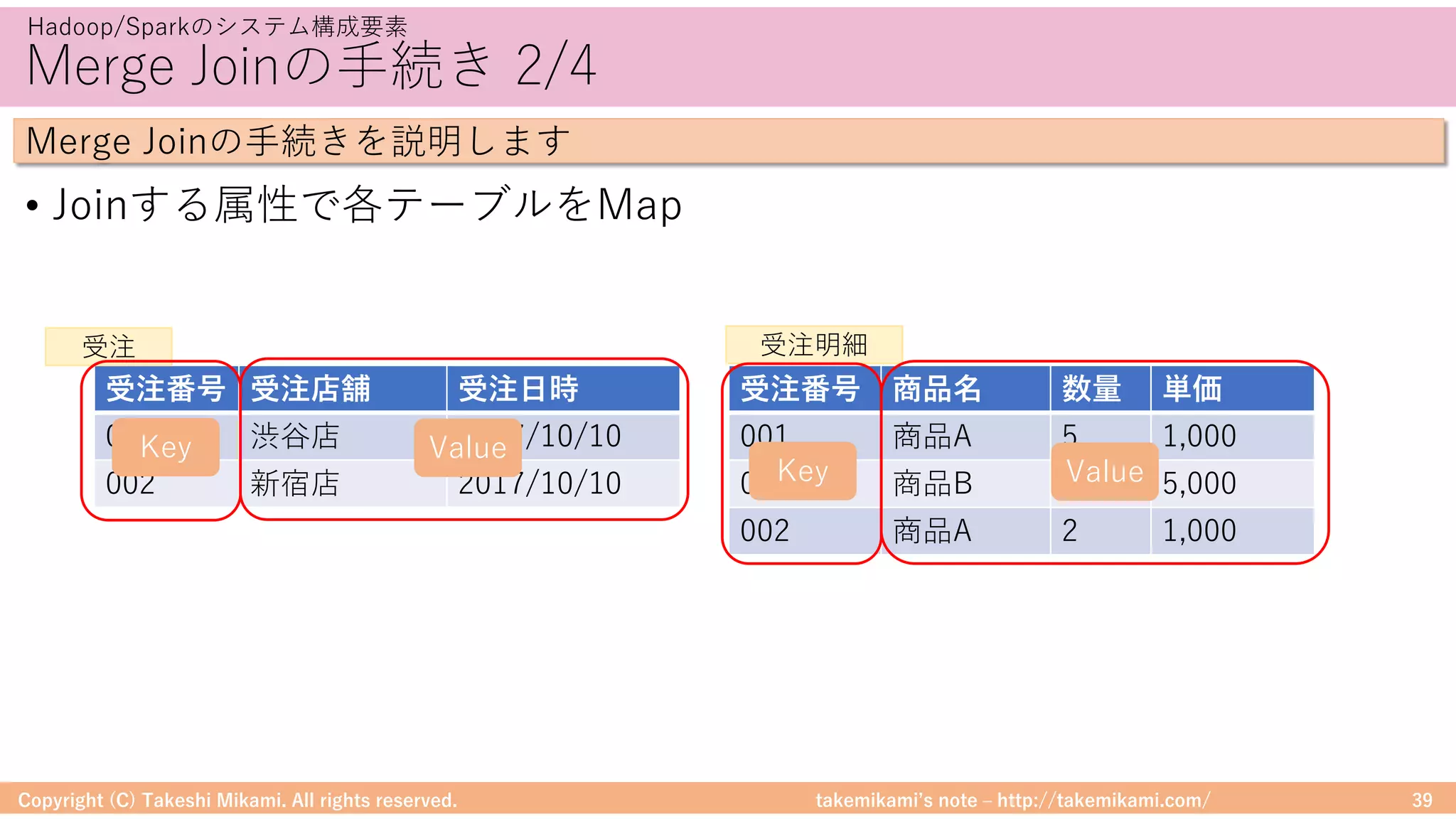 takemikamiʼs note ‒ http://takemikami.com/
Merge Joinの⼿続き 2/4
• Joinする属性で各テーブルをMap
Copyright (C) Takeshi Mikami. All rights reserved. 39
Hadoop/Sparkのシステム構成要素
Merge Joinの⼿続きを説明します
受注番号 受注店舗 受注⽇時
001 渋⾕店 2017/10/10
002 新宿店 2017/10/10
受注番号 商品名 数量 単価
001 商品A 5 1,000
001 商品B 1 5,000
002 商品A 2 1,000
受注 受注明細
Key Value
Key Value
 