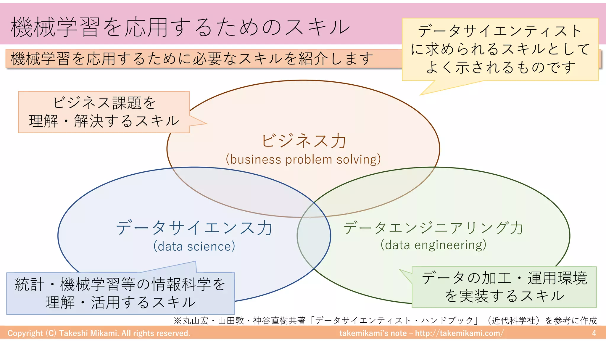 takemikamiʼs note ‒ http://takemikami.com/
機械学習を応⽤するためのスキル
Copyright (C) Takeshi Mikami. All rights reserved. 4
※丸⼭宏・⼭⽥敦・神⾕直樹共著「データサイエンティスト・ハンドブック」（近代科学社）を参考に作成
ビジネス⼒
(business problem solving)
データエンジニアリング⼒
(data engineering)
データサイエンス⼒
(data science)
ビジネス課題を
理解・解決するスキル
統計・機械学習等の情報科学を
理解・活⽤するスキル
データの加⼯・運⽤環境
を実装するスキル
機械学習を応⽤するために必要なスキルを紹介します
データサイエンティスト
に求められるスキルとして
よく⽰されるものです
 