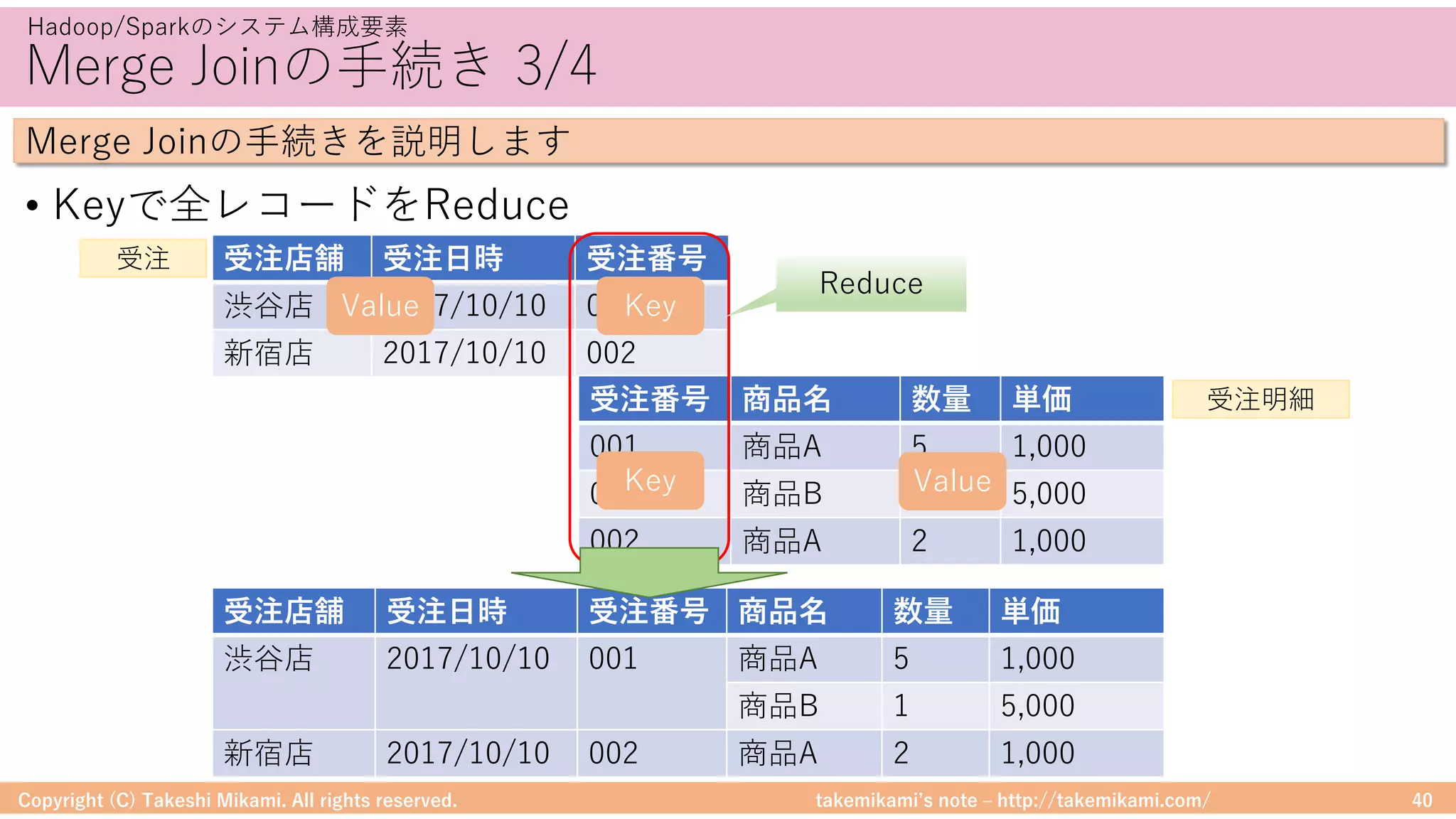 takemikamiʼs note ‒ http://takemikami.com/
Merge Joinの⼿続き 3/4
• Keyで全レコードをReduce
Copyright (C) Takeshi Mikami. All rights reserved. 40
Hadoop/Sparkのシステム構成要素
Merge Joinの⼿続きを説明します
受注店舗 受注⽇時 受注番号
渋⾕店 2017/10/10 001
新宿店 2017/10/10 002
受注番号 商品名 数量 単価
001 商品A 5 1,000
001 商品B 1 5,000
002 商品A 2 1,000
受注
Value Key
Key Value
受注明細
Reduce
受注店舗 受注⽇時 受注番号 商品名 数量 単価
渋⾕店 2017/10/10 001 商品A 5 1,000
商品B 1 5,000
新宿店 2017/10/10 002 商品A 2 1,000
 