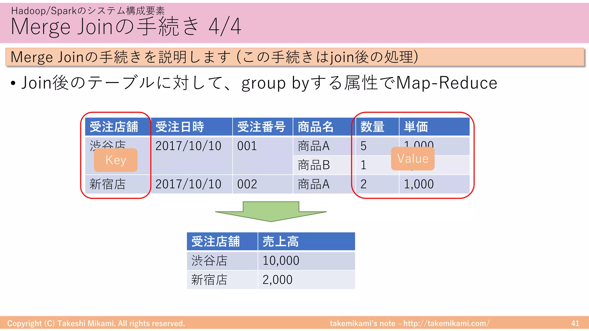 takemikamiʼs note ‒ http://takemikami.com/
Merge Joinの⼿続き 4/4
• Join後のテーブルに対して、group byする属性でMap-Reduce
Copyright (C) Takeshi Mikami. All rights reserved. 41
Hadoop/Sparkのシステム構成要素
Merge Joinの⼿続きを説明します (この⼿続きはjoin後の処理)
受注店舗 受注⽇時 受注番号 商品名 数量 単価
渋⾕店 2017/10/10 001 商品A 5 1,000
商品B 1 5,000
新宿店 2017/10/10 002 商品A 2 1,000
Key Value
受注店舗 売上⾼
渋⾕店 10,000
新宿店 2,000
 