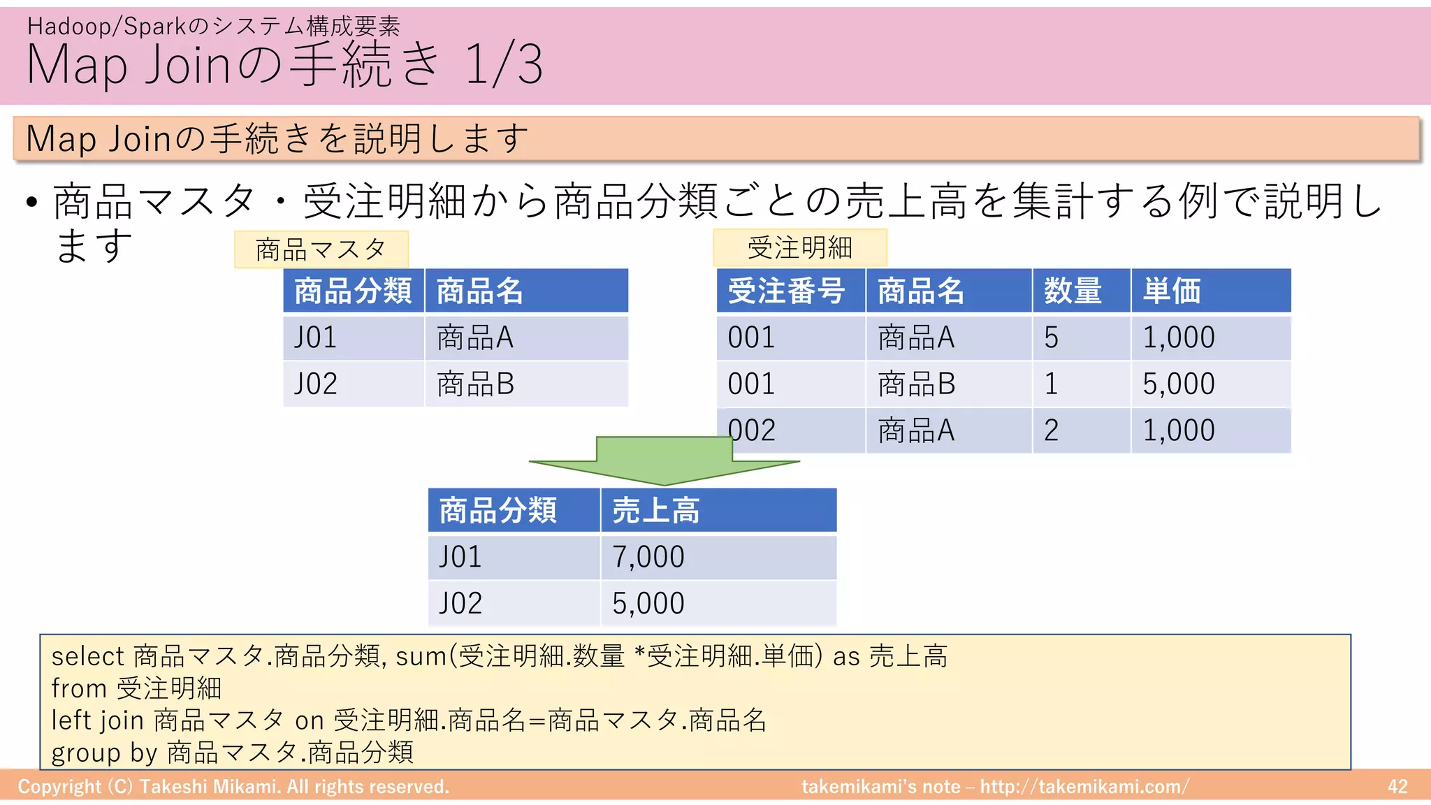 takemikamiʼs note ‒ http://takemikami.com/
Map Joinの⼿続き 1/3
• 商品マスタ・受注明細から商品分類ごとの売上⾼を集計する例で説明し
ます
Copyright (C) Takeshi Mikami. All rights reserved. 42
Hadoop/Sparkのシステム構成要素
Map Joinの⼿続きを説明します
商品分類 商品名
J01 商品A
J02 商品B
受注番号 商品名 数量 単価
001 商品A 5 1,000
001 商品B 1 5,000
002 商品A 2 1,000
select 商品マスタ.商品分類, sum(受注明細.数量 *受注明細.単価) as 売上⾼
from 受注明細
left join 商品マスタ on 受注明細.商品名=商品マスタ.商品名
group by 商品マスタ.商品分類
商品分類 売上⾼
J01 7,000
J02 5,000
商品マスタ 受注明細
 