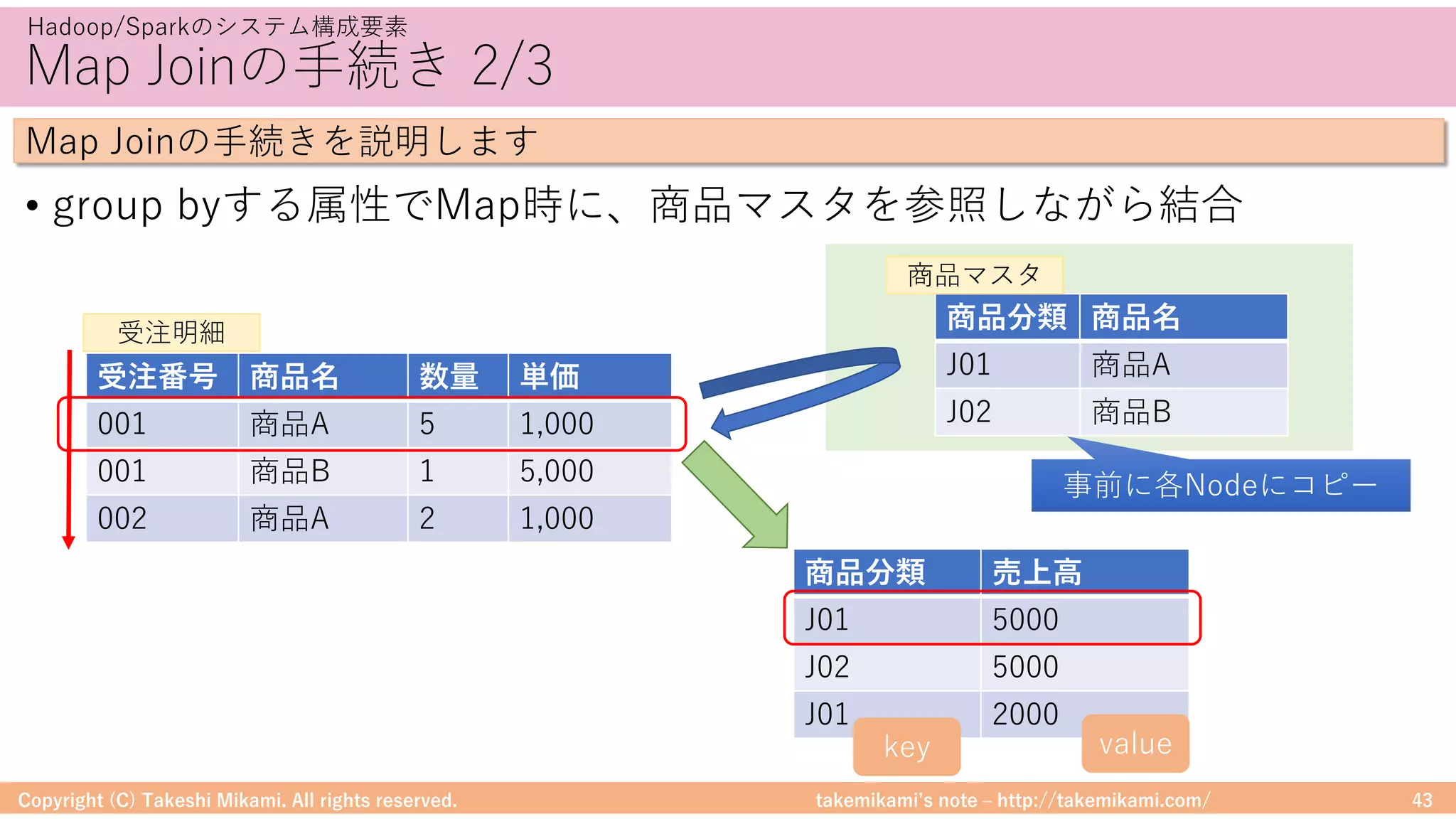 takemikamiʼs note ‒ http://takemikami.com/
Map Joinの⼿続き 2/3
• group byする属性でMap時に、商品マスタを参照しながら結合
Copyright (C) Takeshi Mikami. All rights reserved. 43
Hadoop/Sparkのシステム構成要素
Map Joinの⼿続きを説明します
受注番号 商品名 数量 単価
001 商品A 5 1,000
001 商品B 1 5,000
002 商品A 2 1,000
受注明細
商品分類 商品名
J01 商品A
J02 商品B
商品マスタ
商品分類 売上⾼
J01 5000
J02 5000
J01 2000
事前に各Nodeにコピー
key value
 