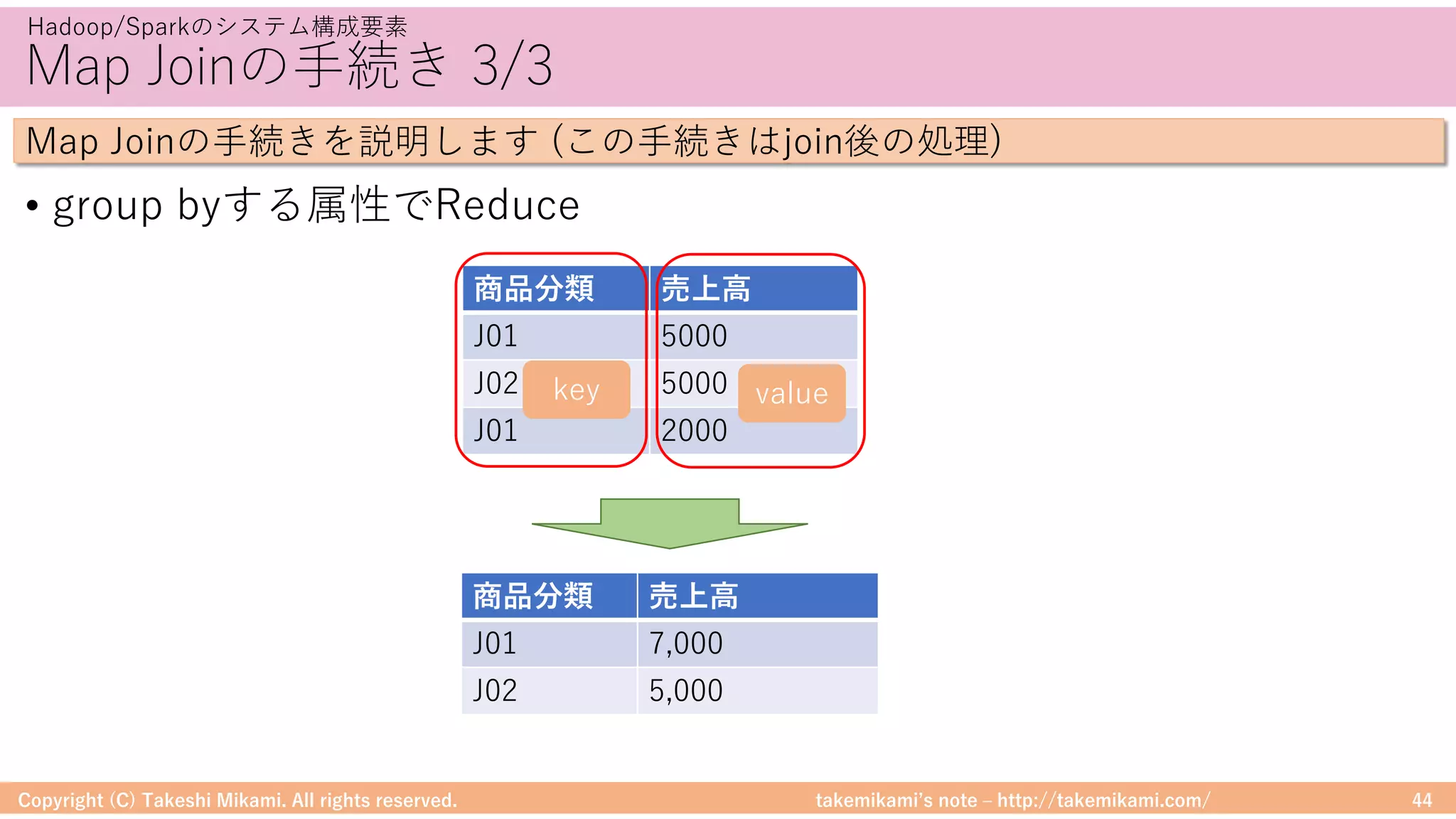 takemikamiʼs note ‒ http://takemikami.com/
Map Joinの⼿続き 3/3
• group byする属性でReduce
Copyright (C) Takeshi Mikami. All rights reserved. 44
Hadoop/Sparkのシステム構成要素
Map Joinの⼿続きを説明します (この⼿続きはjoin後の処理)
商品分類 売上⾼
J01 5000
J02 5000
J01 2000
value
商品分類 売上⾼
J01 7,000
J02 5,000
key
 
