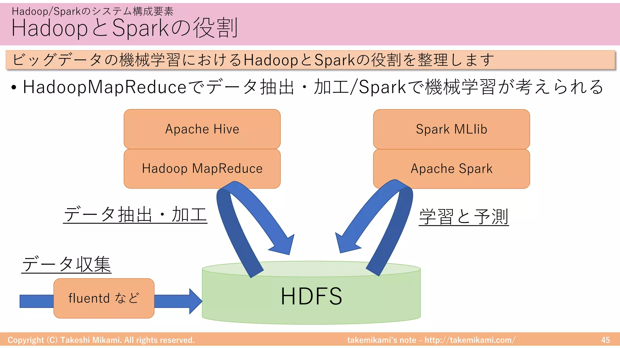 takemikamiʼs note ‒ http://takemikami.com/
HadoopとSparkの役割
• HadoopMapReduceでデータ抽出・加⼯/Sparkで機械学習が考えられる
Copyright (C) Takeshi Mikami. All rights reserved. 45
Hadoop/Sparkのシステム構成要素
ビッグデータの機械学習におけるHadoopとSparkの役割を整理します
HDFS
Hadoop MapReduce
Apache Hive
fluentd など
データ抽出・加⼯
データ収集
Apache Spark
Spark MLlib
学習と予測
 
