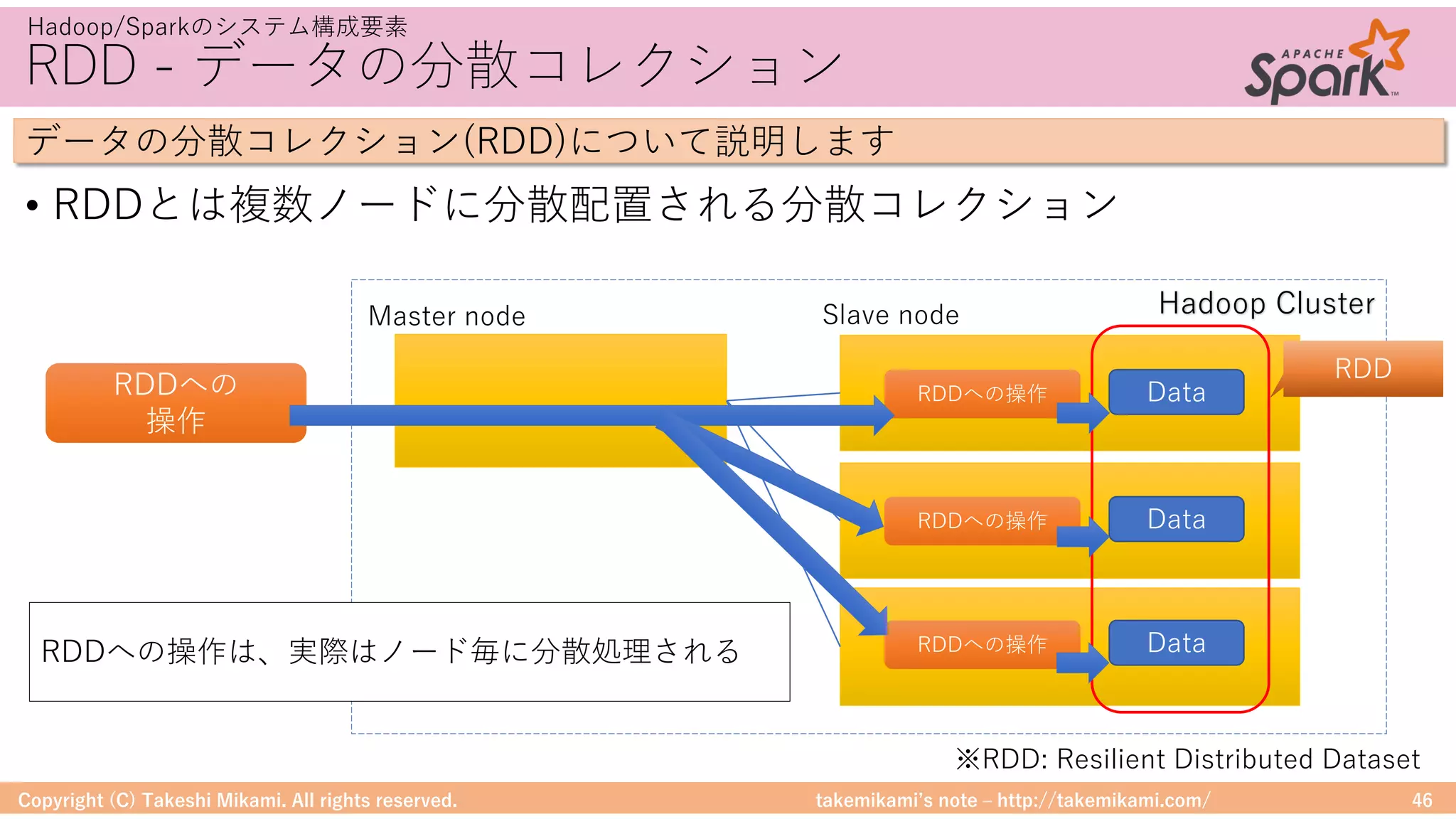 takemikamiʼs note ‒ http://takemikami.com/
RDD - データの分散コレクション
• RDDとは複数ノードに分散配置される分散コレクション
Copyright (C) Takeshi Mikami. All rights reserved. 46
Hadoop/Sparkのシステム構成要素
データの分散コレクション(RDD)について説明します
Hadoop Cluster
RDDへの操作RDDへの
操作
Master node Slave node
RDDへの操作は、実際はノード毎に分散処理される
※RDD: Resilient Distributed Dataset
Data
RDDへの操作 Data
RDDへの操作 Data
RDD
 