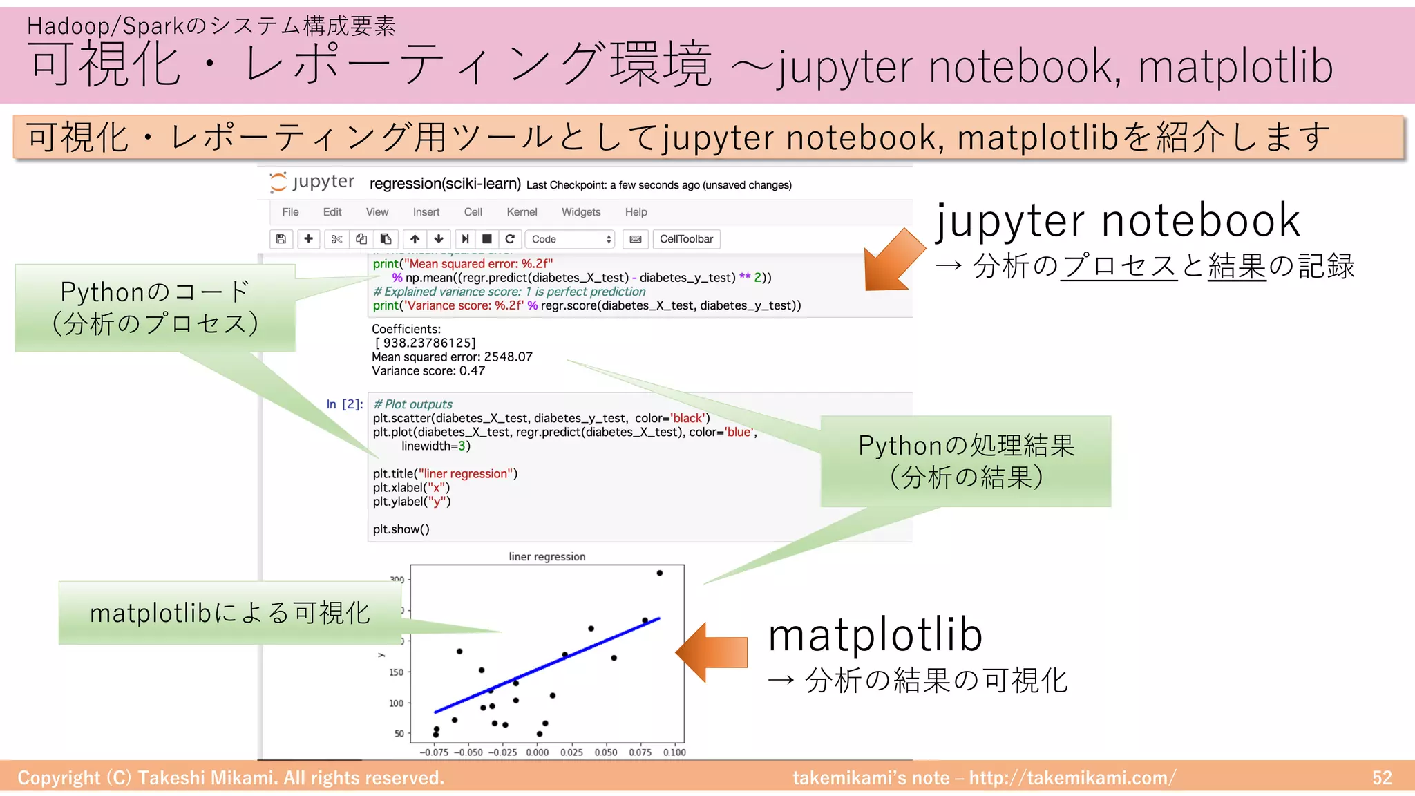 takemikamiʼs note ‒ http://takemikami.com/
可視化・レポーティング環境 〜jupyter notebook, matplotlib
Copyright (C) Takeshi Mikami. All rights reserved. 52
Hadoop/Sparkのシステム構成要素
可視化・レポーティング⽤ツールとしてjupyter notebook, matplotlibを紹介します
Pythonのコード
（分析のプロセス）
Pythonの処理結果
（分析の結果）
jupyter notebook
→ 分析のプロセスと結果の記録
matplotlibによる可視化
matplotlib
→ 分析の結果の可視化
Pythonのコード
（分析のプロセス）
Pythonの処理結果
（分析の結果）
 