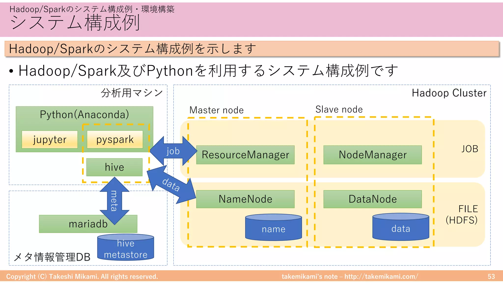 takemikamiʼs note ‒ http://takemikami.com/
JOB
FILE
(HDFS)
システム構成例
• Hadoop/Spark及びPythonを利⽤するシステム構成例です
Copyright (C) Takeshi Mikami. All rights reserved. 53
Hadoop/Sparkのシステム構成例・環境構築
Hadoop/Sparkのシステム構成例を⽰します
NameNode
ResourceManager
DataNode
NodeManager
mariadb name data
hive
metastore
Hadoop Cluster
Python(Anaconda)
hive
pysparkjupyter
分析⽤マシン
メタ情報管理DB
Master node Slave node
job
meta
 