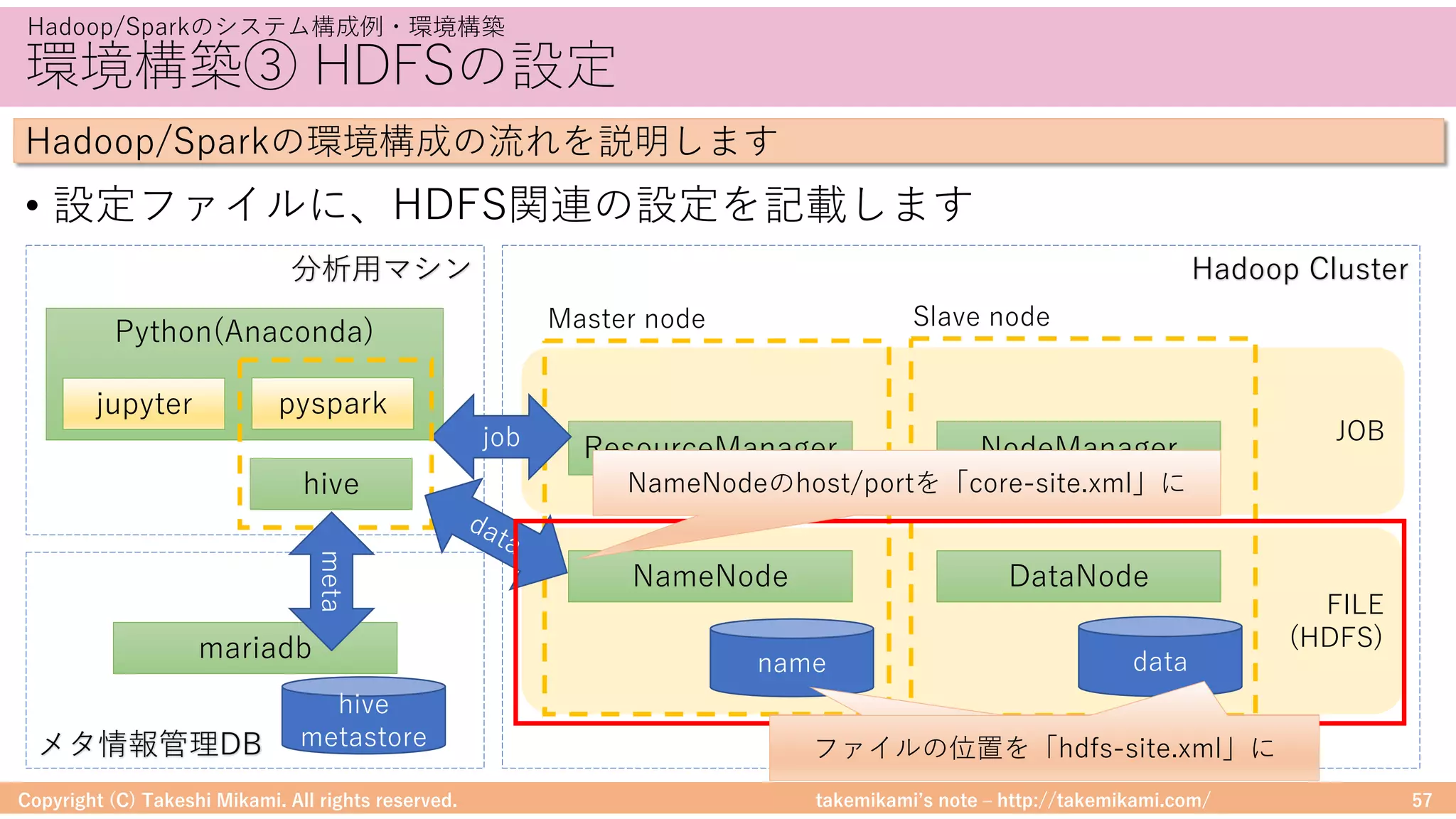 takemikamiʼs note ‒ http://takemikami.com/
環境構築③ HDFSの設定
• 設定ファイルに、HDFS関連の設定を記載します
Copyright (C) Takeshi Mikami. All rights reserved. 57
Hadoop/Sparkのシステム構成例・環境構築
Hadoop/Sparkの環境構成の流れを説明します
JOB
FILE
(HDFS)
NameNode
ResourceManager
DataNode
NodeManager
mariadb name data
hive
metastore
Hadoop Cluster
Python(Anaconda)
hive
pysparkjupyter
分析⽤マシン
メタ情報管理DB
Master node Slave node
job
meta
ファイルの位置を「hdfs-site.xml」にファイルの位置を「hdfs-site.xml」に
NameNodeのhost/portを「core-site.xml」に
 