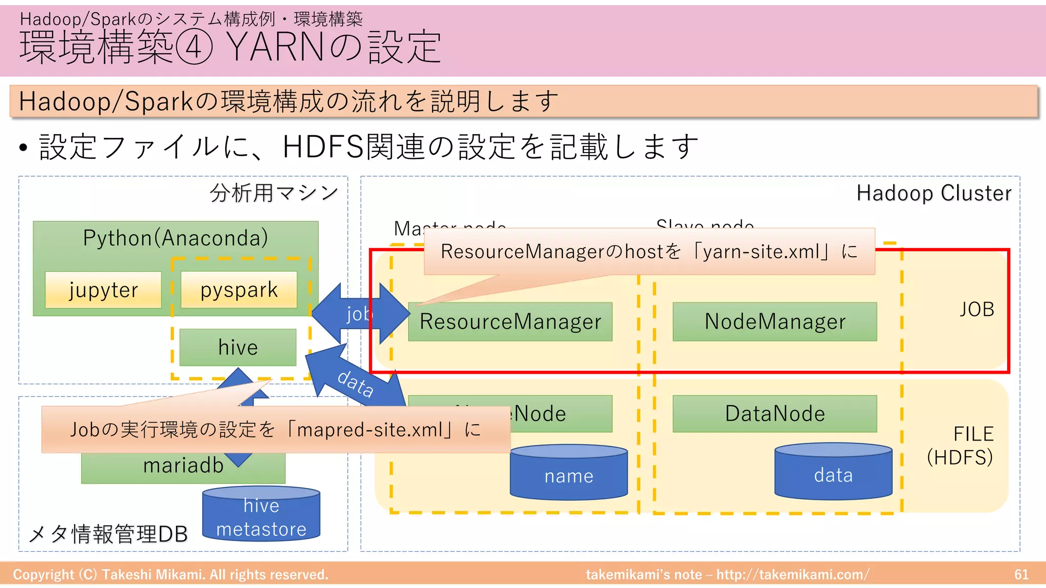 takemikamiʼs note ‒ http://takemikami.com/
環境構築④ YARNの設定
• 設定ファイルに、HDFS関連の設定を記載します
Copyright (C) Takeshi Mikami. All rights reserved. 61
Hadoop/Sparkのシステム構成例・環境構築
Hadoop/Sparkの環境構成の流れを説明します
JOB
FILE
(HDFS)
NameNode
ResourceManager
DataNode
NodeManager
mariadb name data
hive
metastore
Hadoop Cluster
Python(Anaconda)
hive
pysparkjupyter
分析⽤マシン
メタ情報管理DB
Master node Slave node
job
meta
Jobの実⾏環境の設定を「mapred-site.xml」に
ResourceManagerのhostを「yarn-site.xml」に
 
