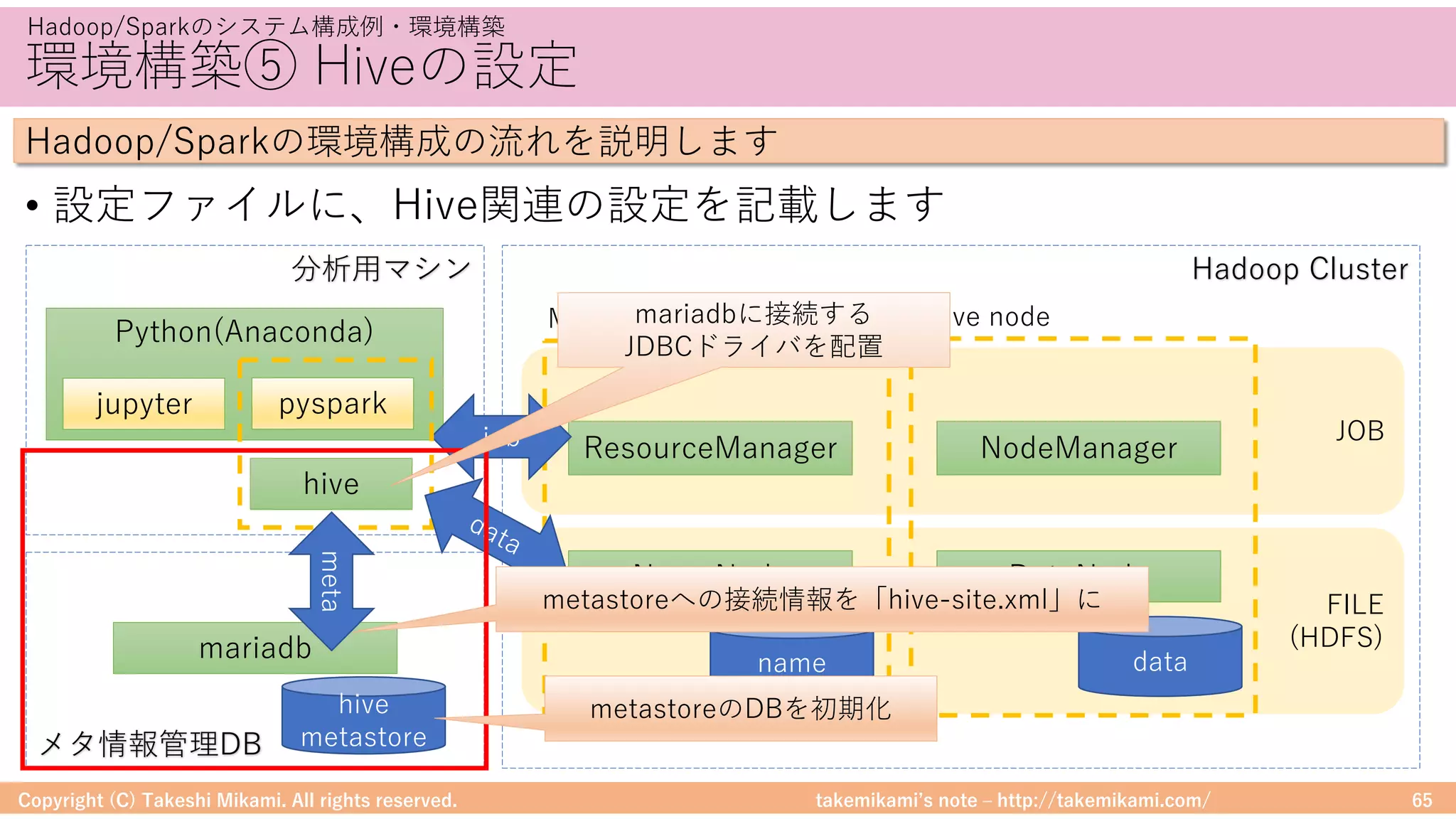 takemikamiʼs note ‒ http://takemikami.com/
環境構築⑤ Hiveの設定
• 設定ファイルに、Hive関連の設定を記載します
Copyright (C) Takeshi Mikami. All rights reserved. 65
Hadoop/Sparkのシステム構成例・環境構築
Hadoop/Sparkの環境構成の流れを説明します
JOB
FILE
(HDFS)
NameNode
ResourceManager
DataNode
NodeManager
mariadb name data
hive
metastore
Hadoop Cluster
Python(Anaconda)
hive
pysparkjupyter
分析⽤マシン
メタ情報管理DB
Master node Slave node
job
meta
metastoreへの接続情報を「hive-site.xml」に
metastoreのDBを初期化
mariadbに接続する
JDBCドライバを配置
 