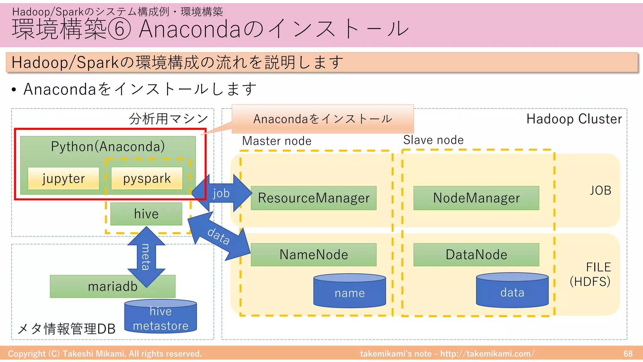 takemikamiʼs note ‒ http://takemikami.com/
環境構築⑥ Anacondaのインスト−ル
• Anacondaをインストールします
Copyright (C) Takeshi Mikami. All rights reserved. 68
Hadoop/Sparkのシステム構成例・環境構築
Hadoop/Sparkの環境構成の流れを説明します
JOB
FILE
(HDFS)
NameNode
ResourceManager
DataNode
NodeManager
mariadb name data
hive
metastore
Hadoop Cluster
Python(Anaconda)
hive
pysparkjupyter
分析⽤マシン
メタ情報管理DB
Master node Slave node
job
meta
Anacondaをインストール
 