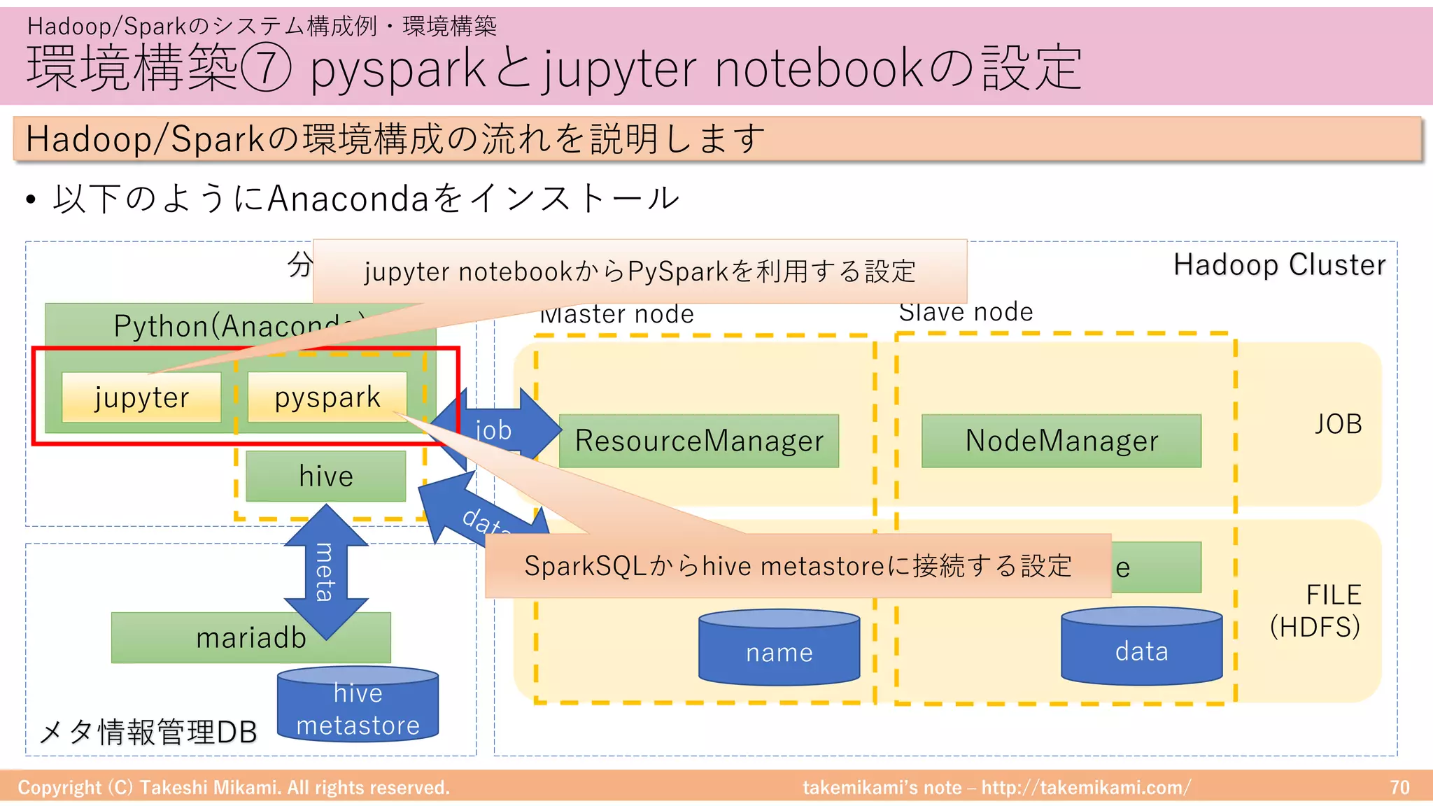 takemikamiʼs note ‒ http://takemikami.com/
環境構築⑦ pysparkとjupyter notebookの設定
• 以下のようにAnacondaをインストール
Copyright (C) Takeshi Mikami. All rights reserved. 70
Hadoop/Sparkのシステム構成例・環境構築
Hadoop/Sparkの環境構成の流れを説明します
JOB
FILE
(HDFS)
NameNode
ResourceManager
DataNode
NodeManager
mariadb name data
hive
metastore
Hadoop Cluster
Python(Anaconda)
hive
pysparkjupyter
分析⽤マシン
メタ情報管理DB
Master node Slave node
job
meta
SparkSQLからhive metastoreに接続する設定
jupyter notebookからPySparkを利⽤する設定
 