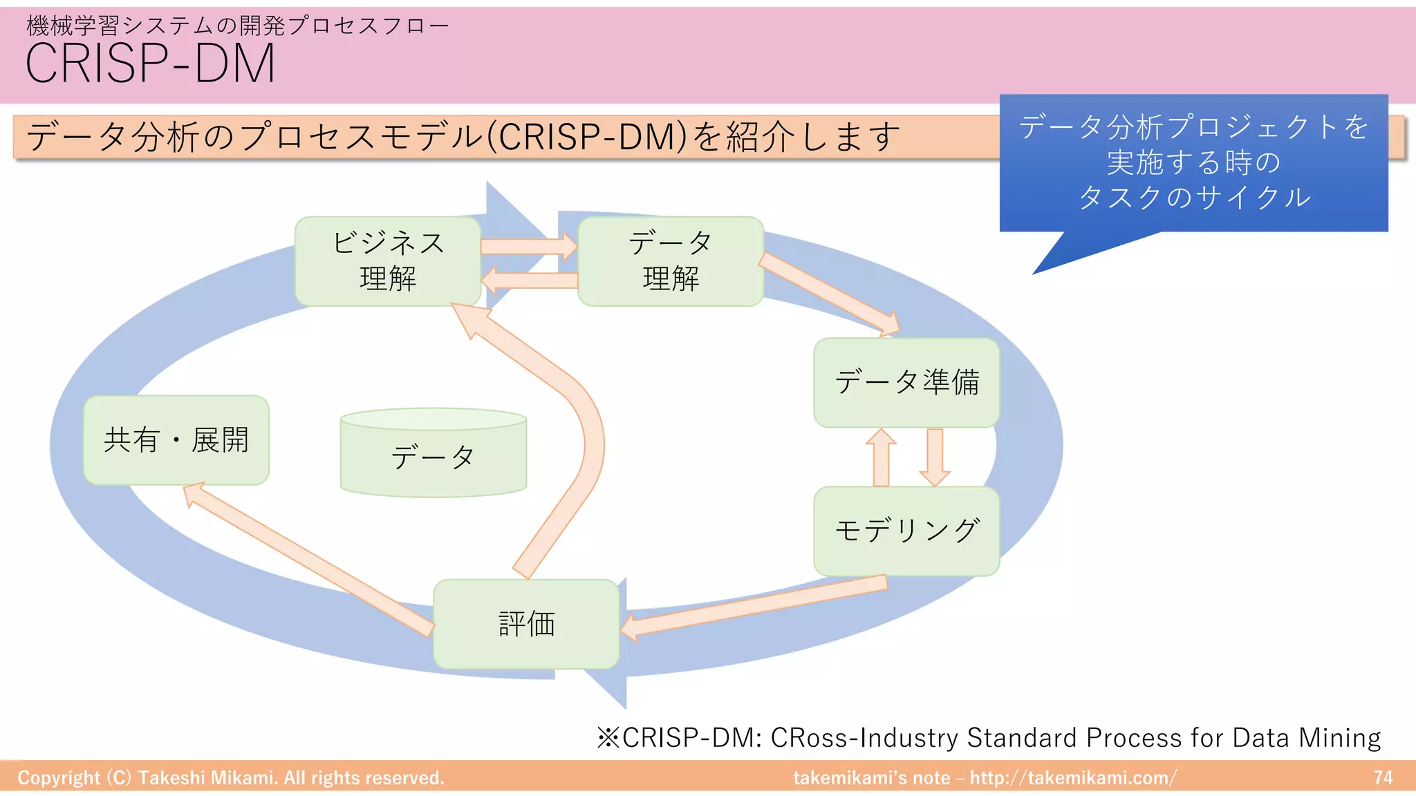 takemikamiʼs note ‒ http://takemikami.com/
CRISP-DM
Copyright (C) Takeshi Mikami. All rights reserved. 74
機械学習システムの開発プロセスフロー
データ分析のプロセスモデル(CRISP-DM)を紹介します
※CRISP-DM: CRoss-Industry Standard Process for Data Mining
ビジネス
理解
データ
理解
評価
共有・展開
データ準備
モデリング
データ
データ分析プロジェクトを
実施する時の
タスクのサイクル
 