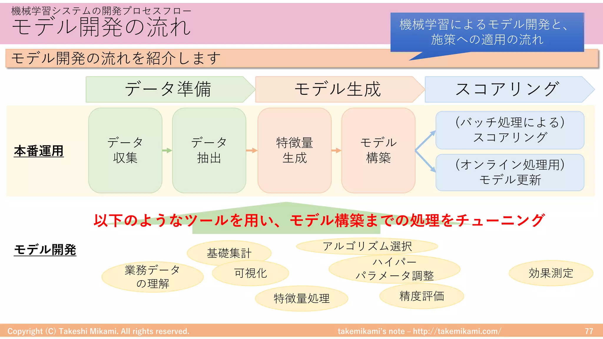 takemikamiʼs note ‒ http://takemikami.com/
モデル開発の流れ
Copyright (C) Takeshi Mikami. All rights reserved. 77
機械学習システムの開発プロセスフロー
モデル開発の流れを紹介します
スコアリング
特徴量
⽣成
モデル
構築
(バッチ処理による)
スコアリング
(オンライン処理⽤)
モデル更新
モデル⽣成データ準備
データ
収集
データ
抽出
本番運⽤
モデル開発 基礎集計
精度評価
ハイパー
パラメータ調整
特徴量処理
業務データ
の理解
可視化
以下のようなツールを⽤い、モデル構築までの処理をチューニング
アルゴリズム選択
効果測定
機械学習によるモデル開発と、
施策への適⽤の流れ
 